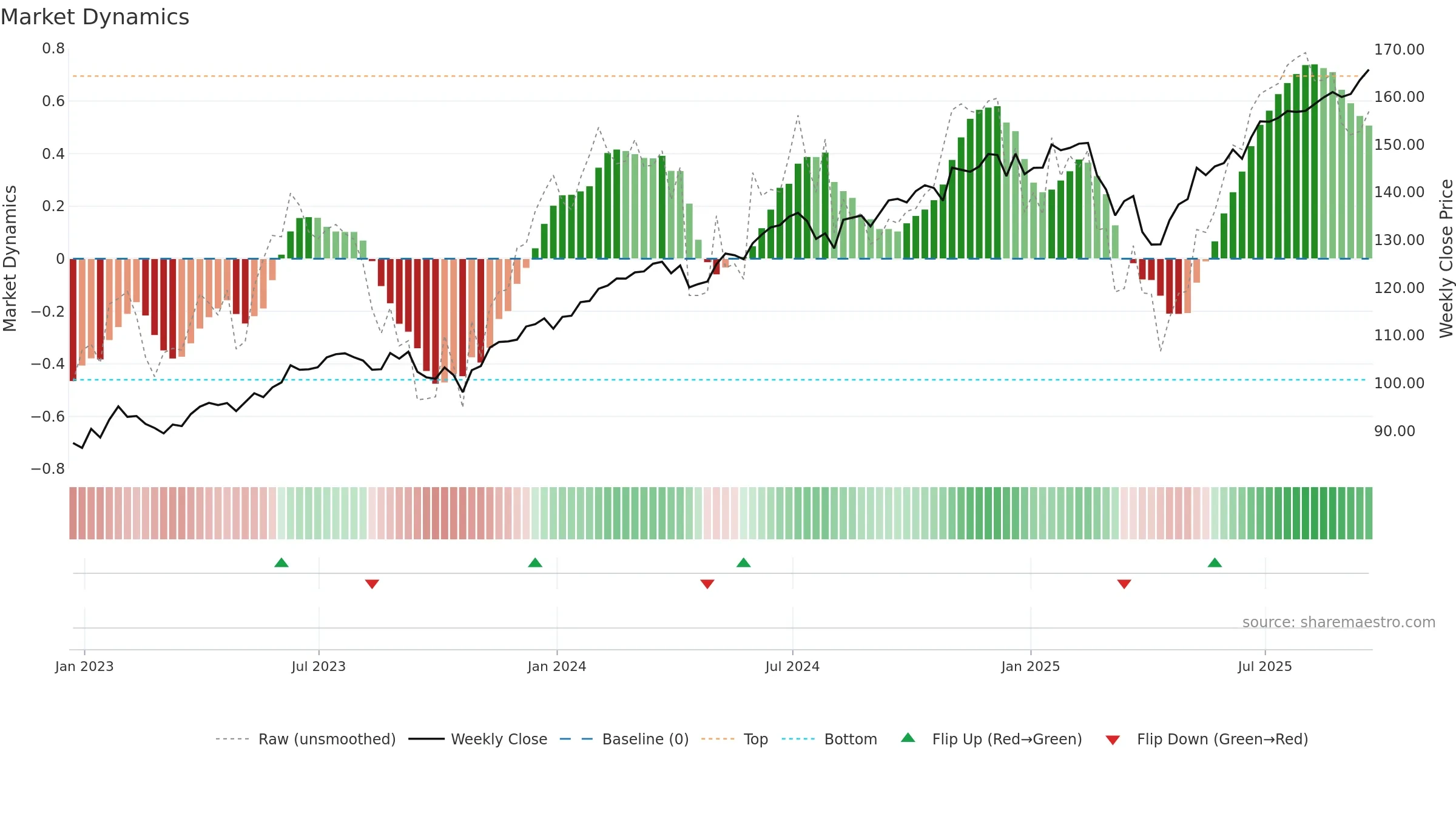 IWL weekly Market Dynamics chart, closing 2025-09-19.