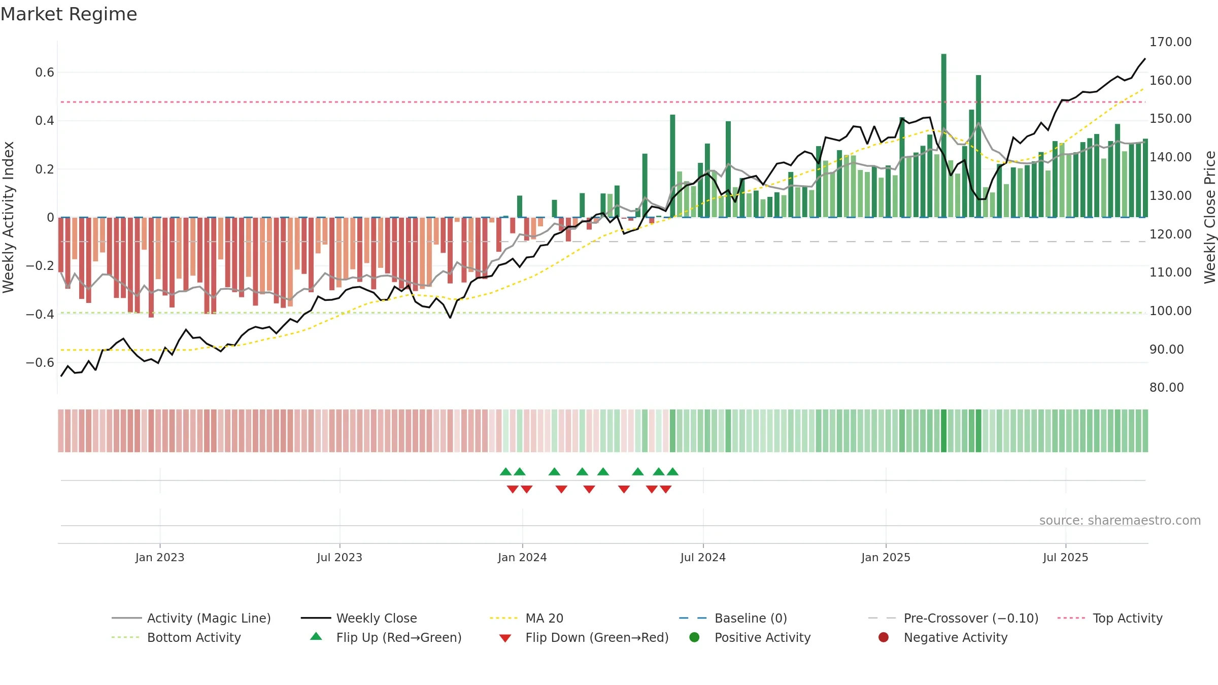 IWL weekly Market Snapshot chart, closing 2025-09-19.