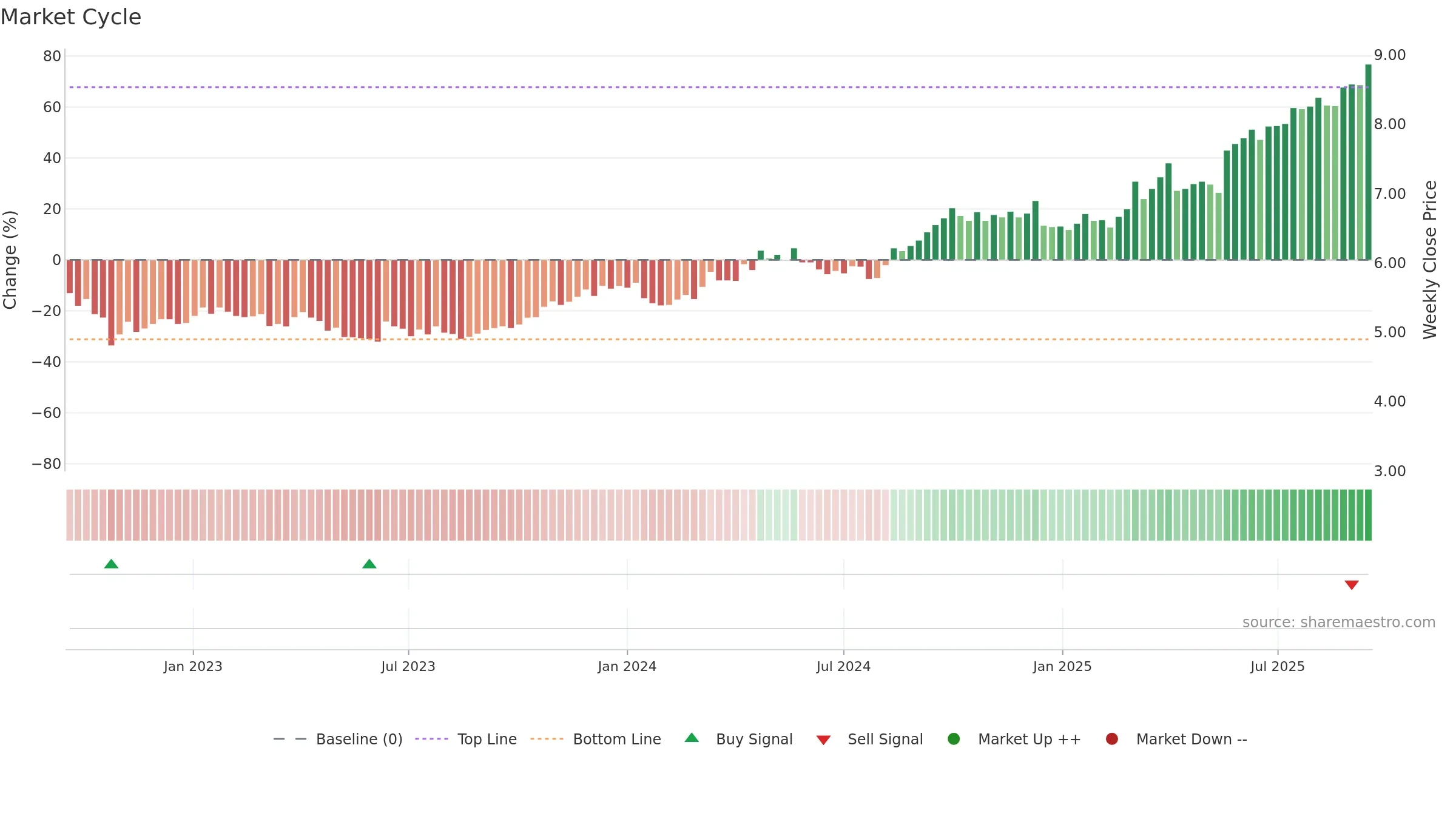 0288 weekly Market Cycle chart, closing 2025-09-15.