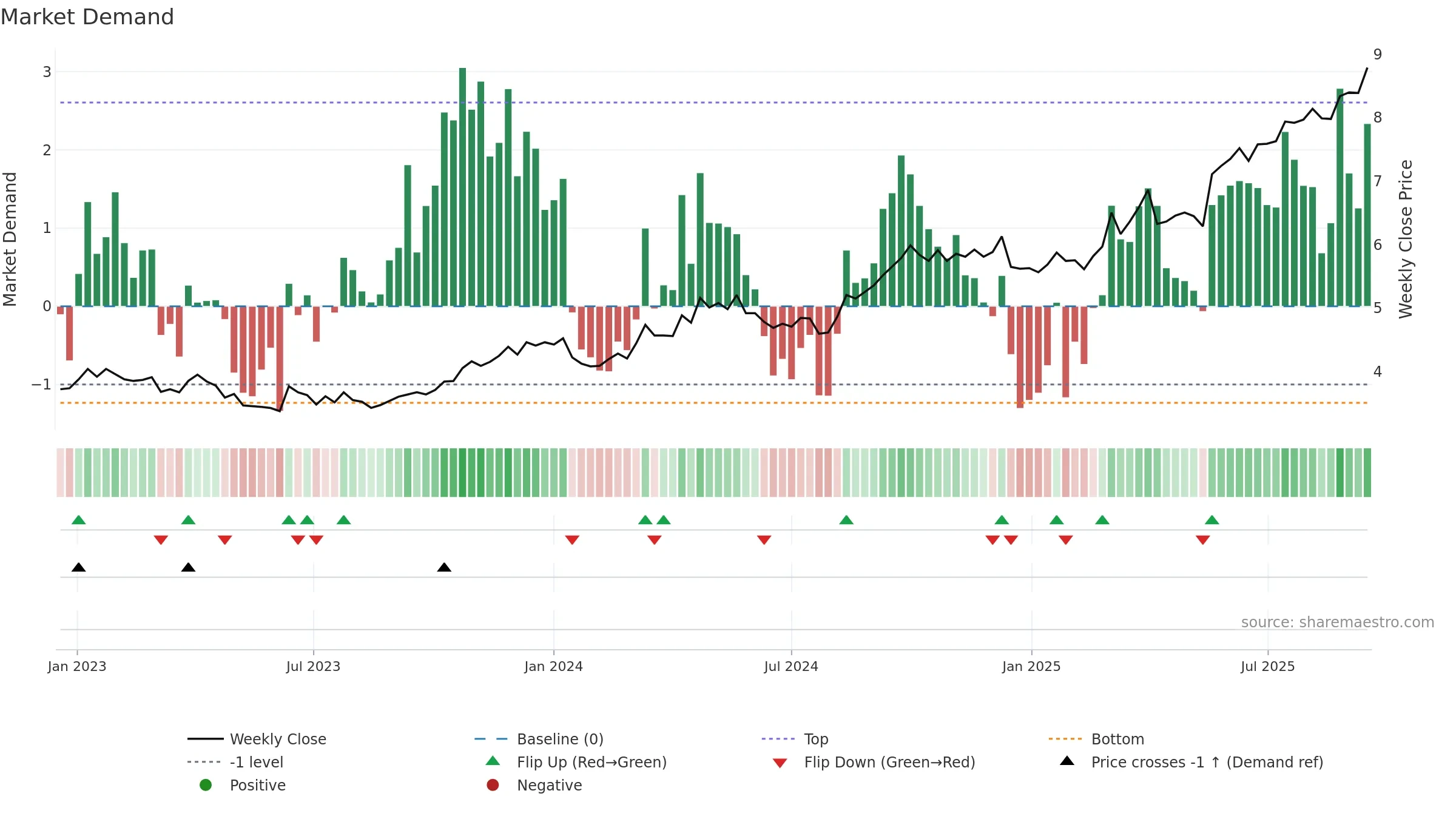 0288 weekly Market Demand chart, closing 2025-09-15.