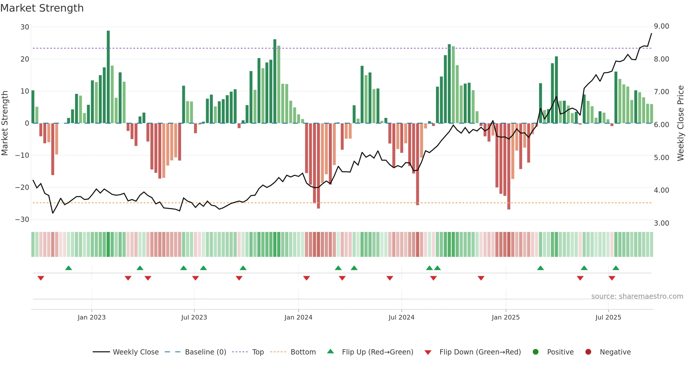0288 weekly Market Strength chart, closing 2025-09-15.