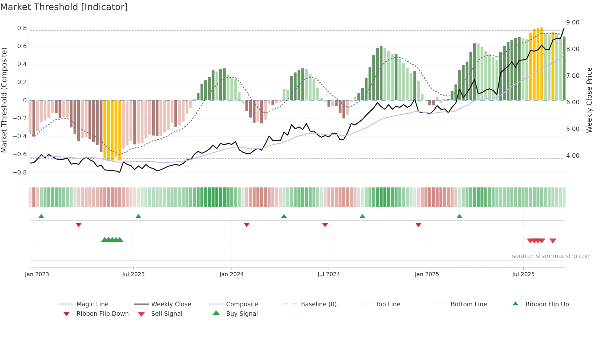 0288 weekly Market Threshold chart, closing 2025-09-15.