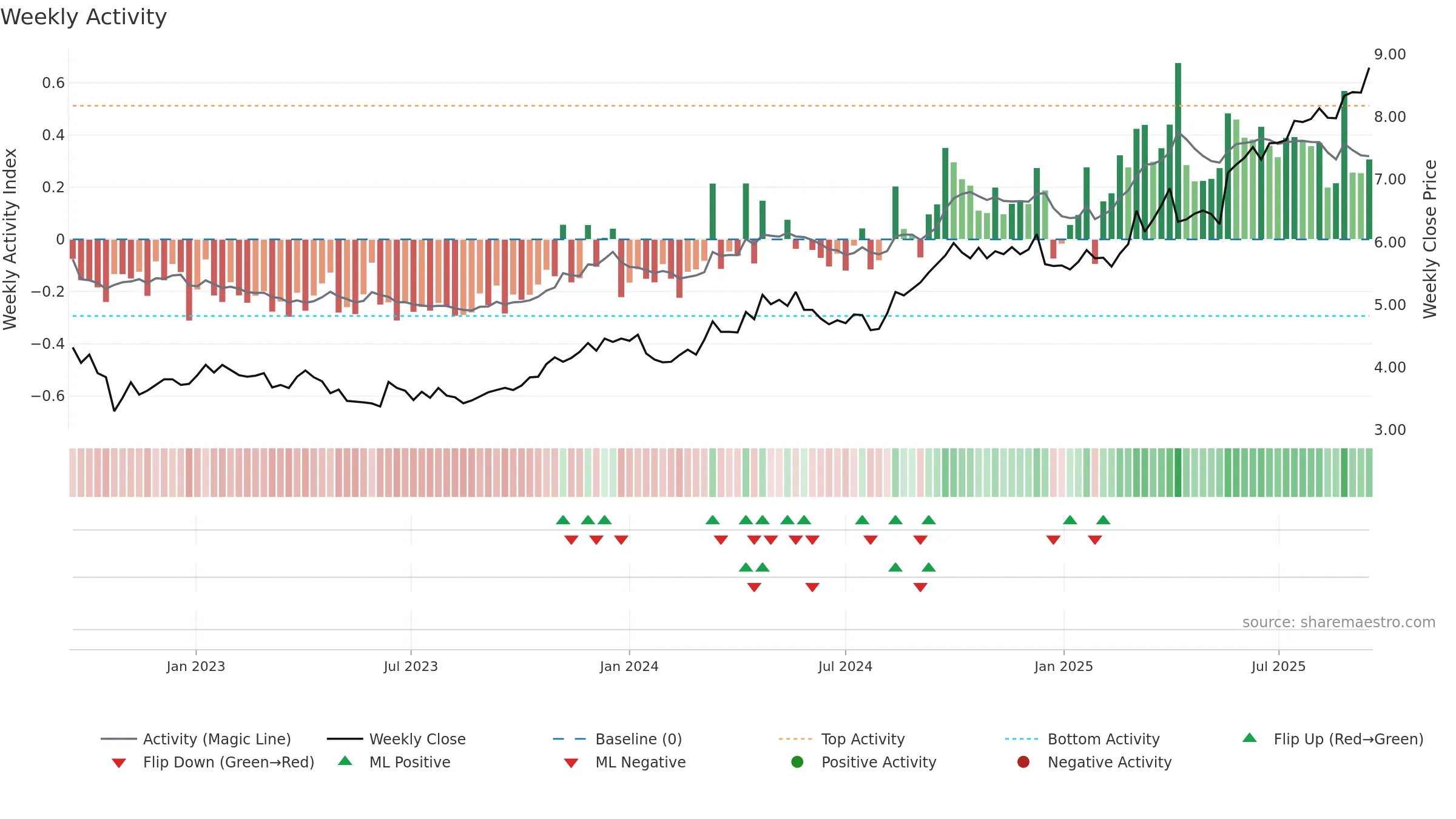 0288 weekly Activity chart, closing 2025-09-15.