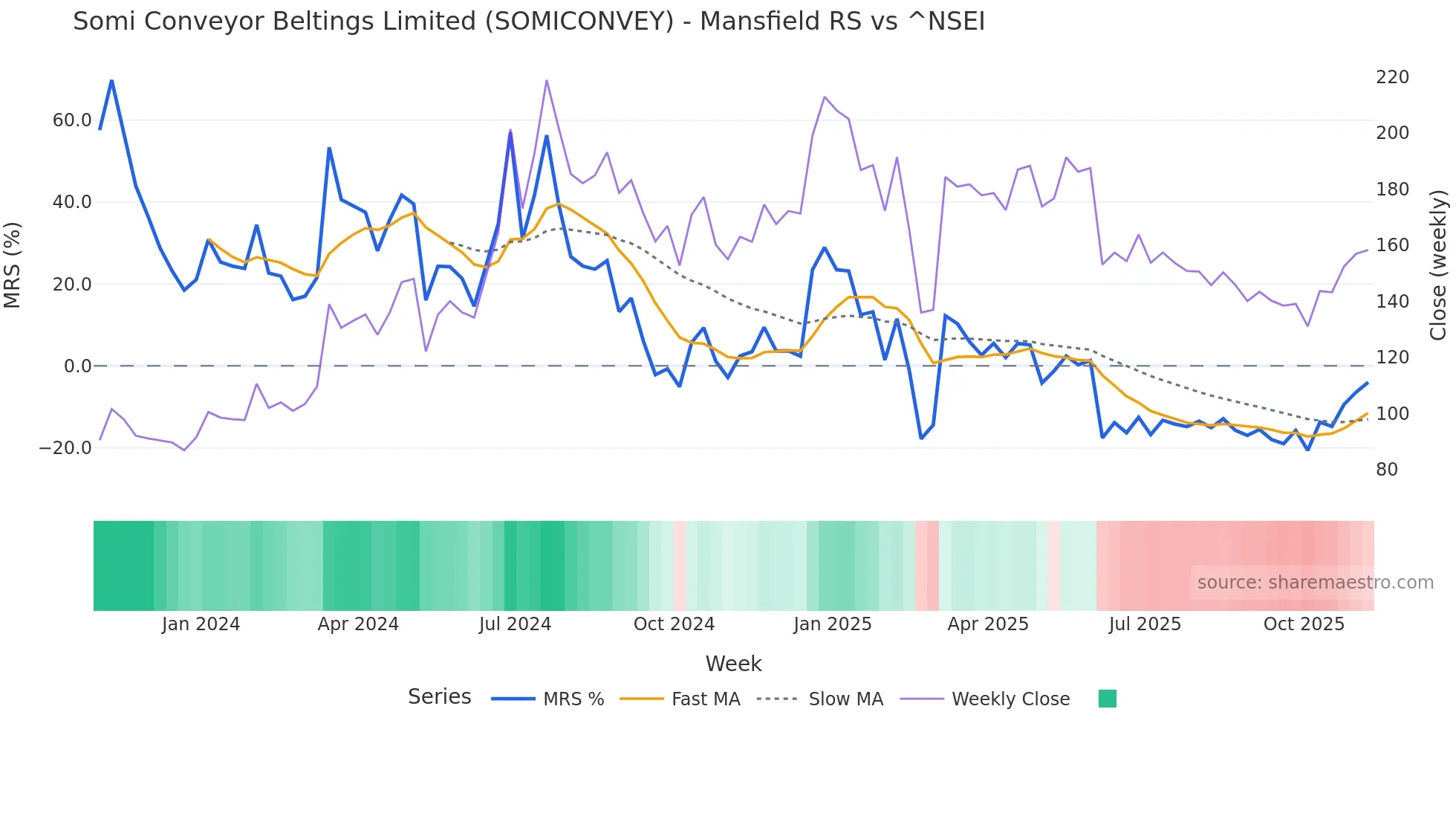 SOMICONVEY Mansfield Relative Strength chart