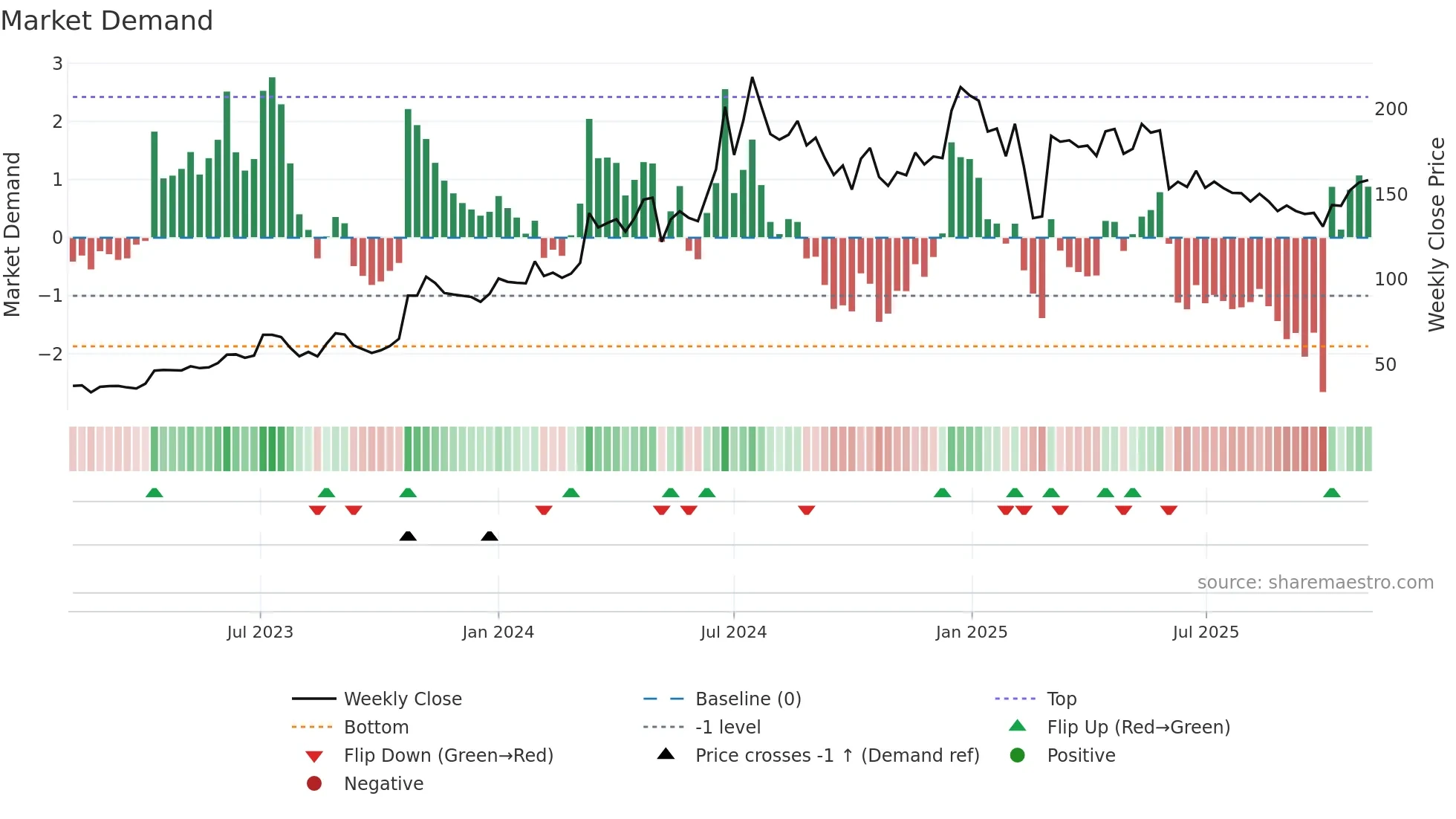 SOMICONVEY weekly Market Demand chart