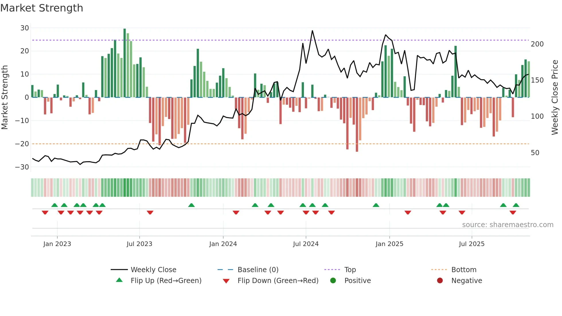 SOMICONVEY weekly Market Strength chart