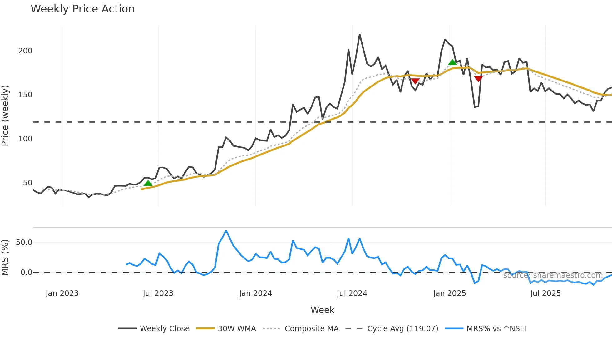 SOMICONVEY weekly Price Action chart, closing 2025-11-03