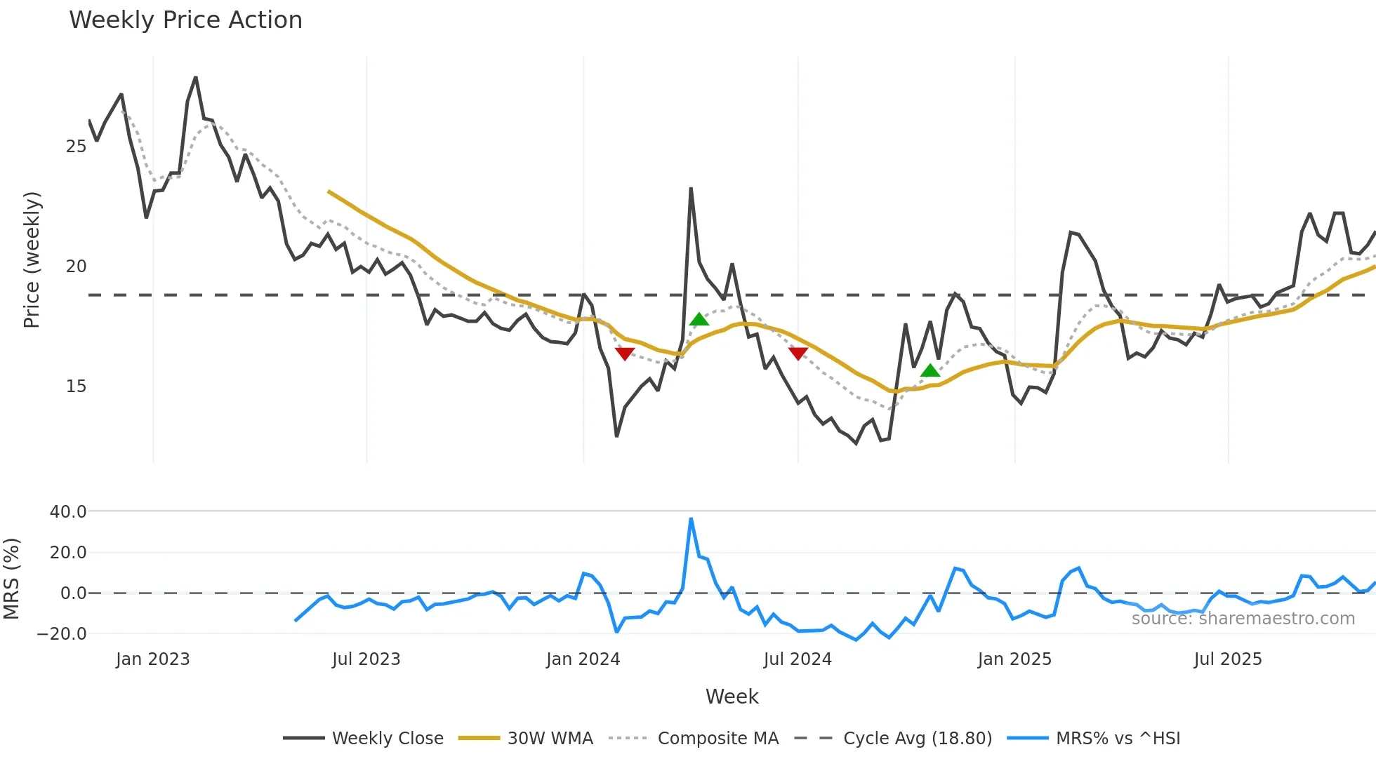 301238 weekly Price Action chart, closing 2025-11-03