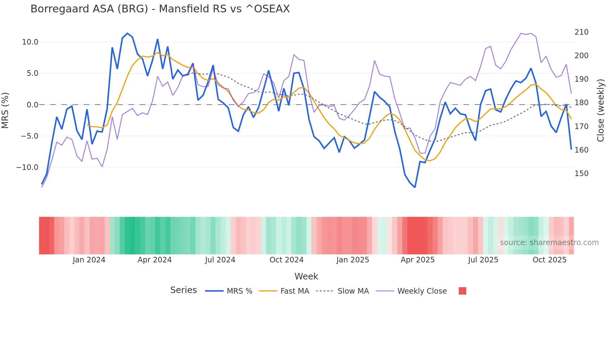 BRG Mansfield Relative Strength chart