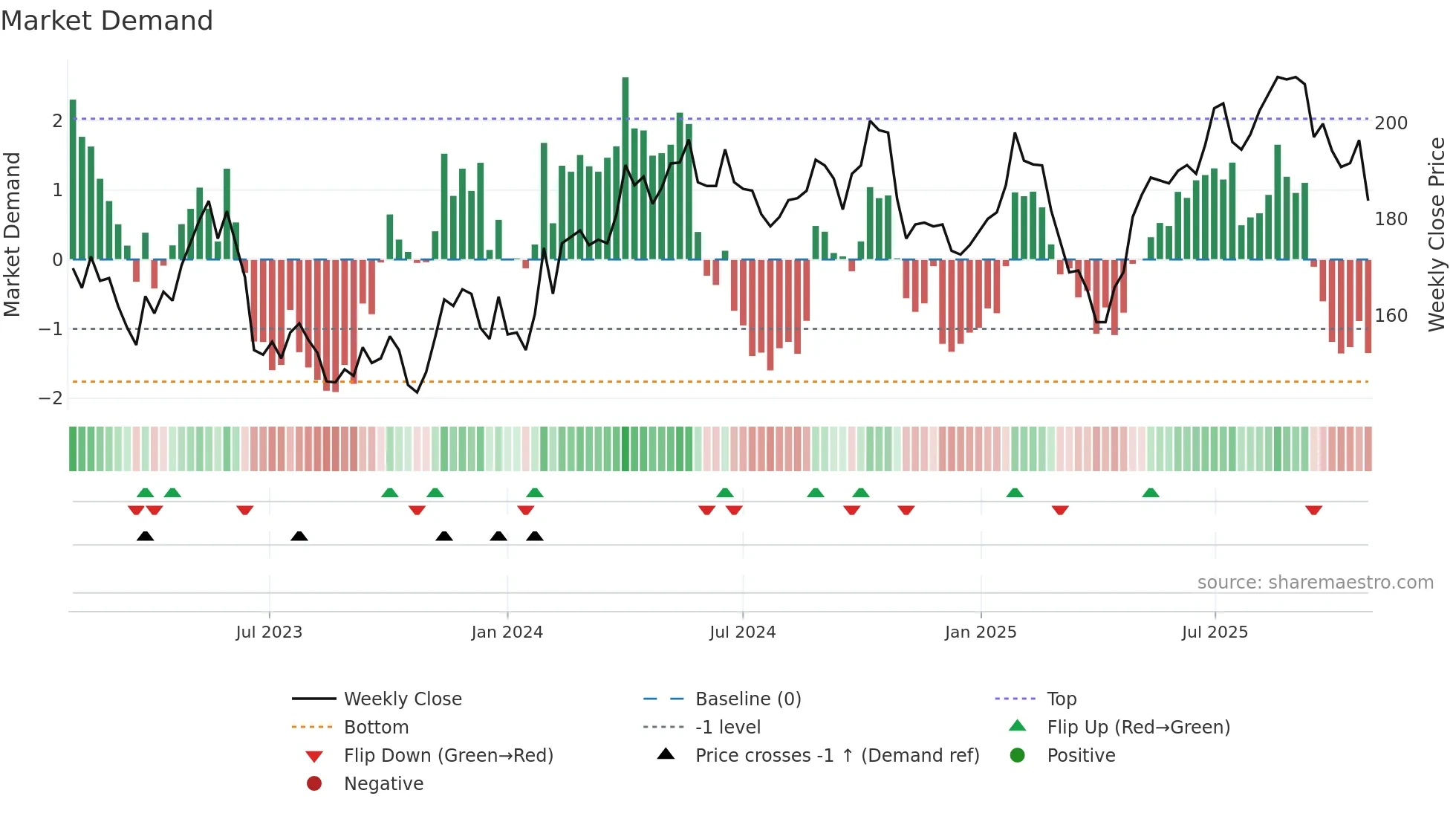 BRG weekly Market Demand chart
