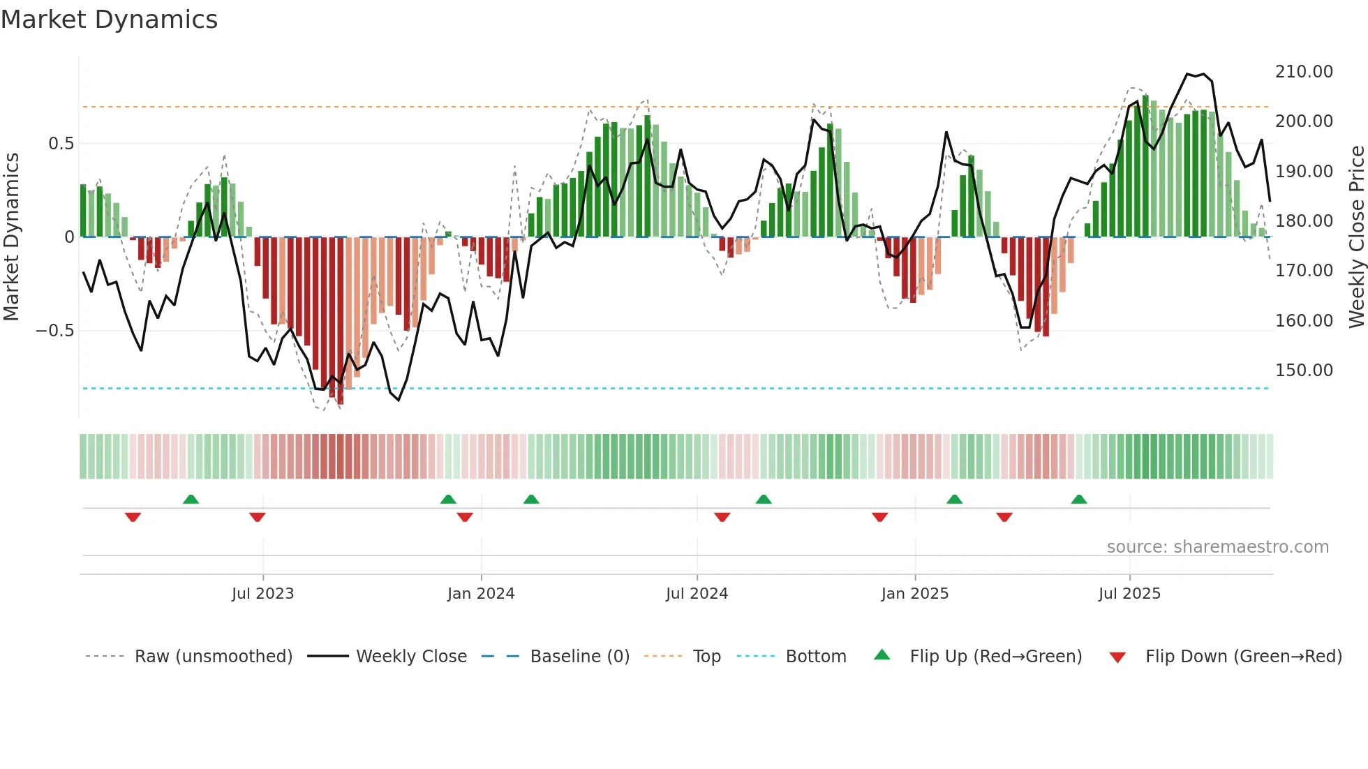 BRG weekly Market Dynamics chart