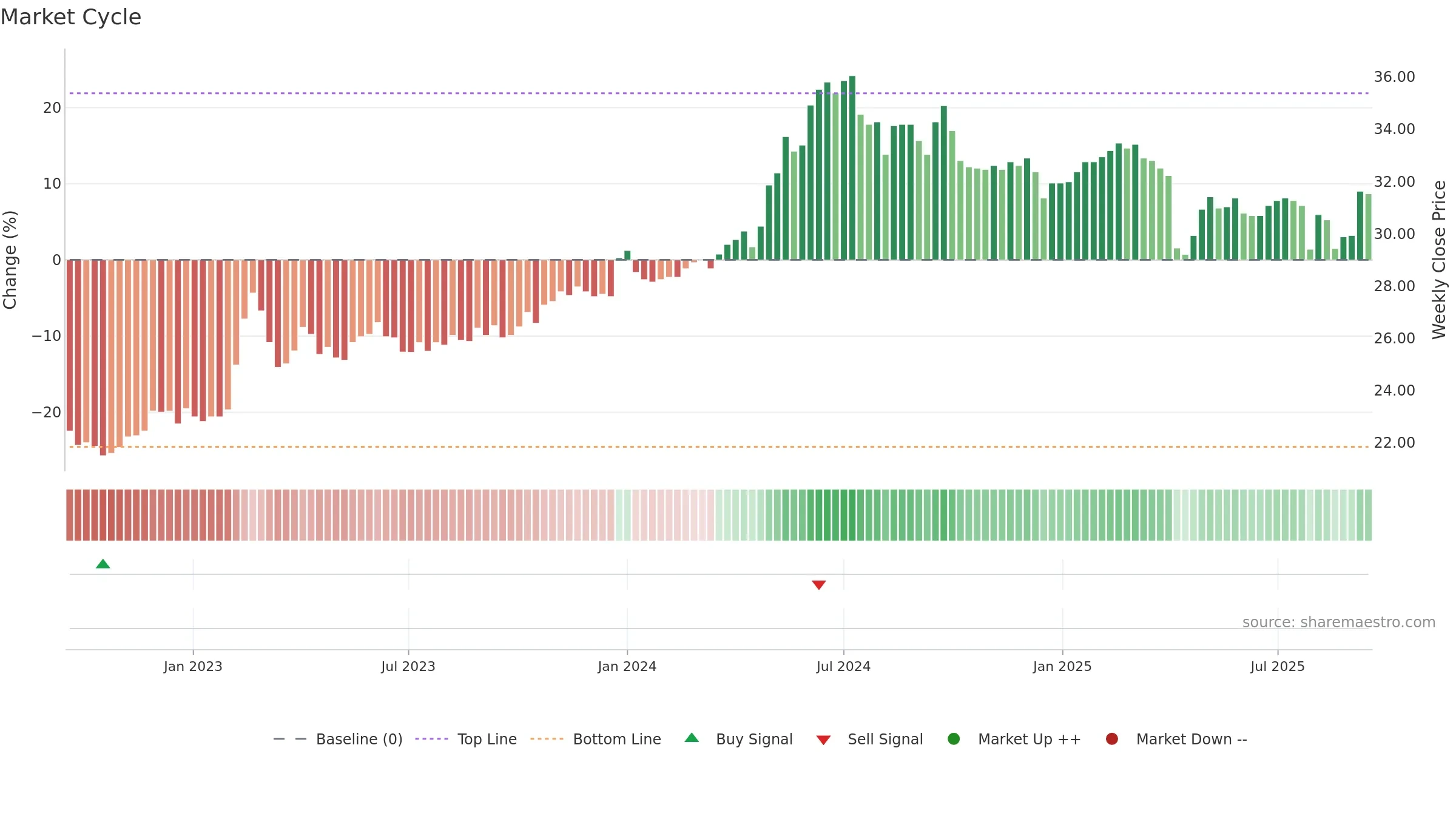 1437 weekly Market Cycle chart, closing 2025-09-15.