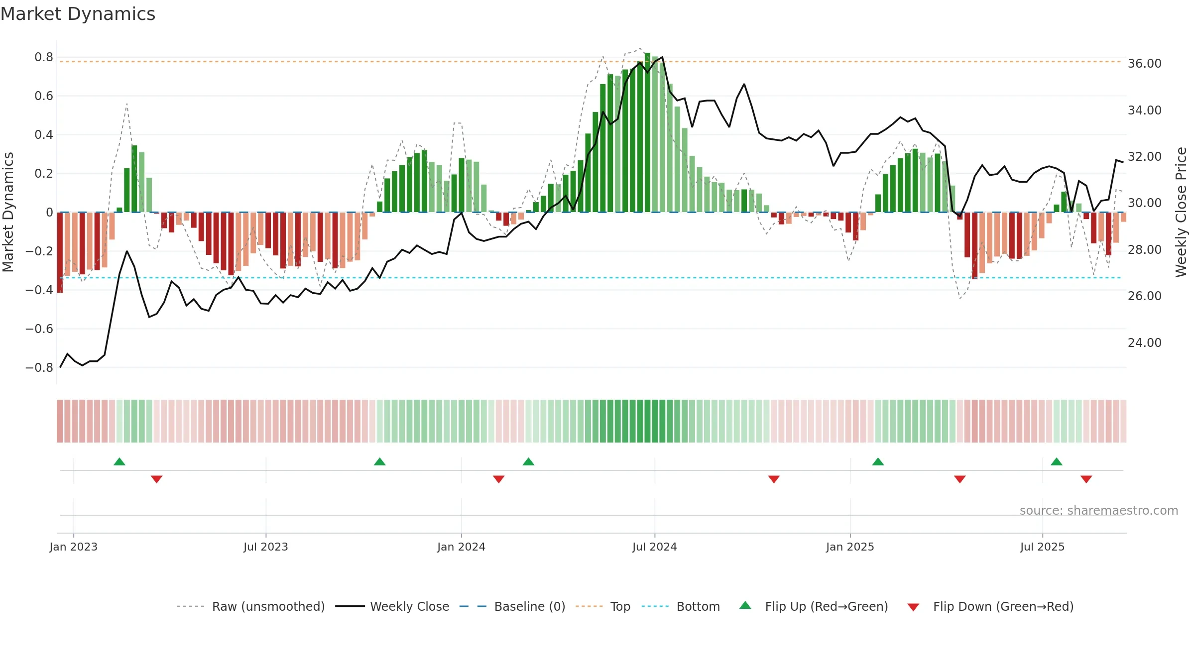 1437 weekly Market Dynamics chart, closing 2025-09-15.