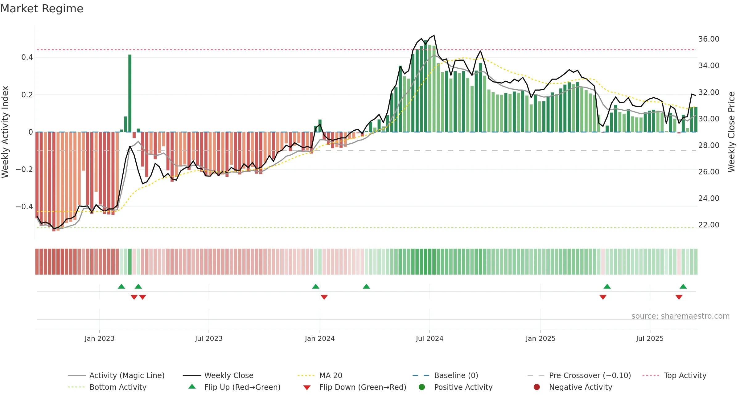 1437 weekly Market Snapshot chart, closing 2025-09-15.