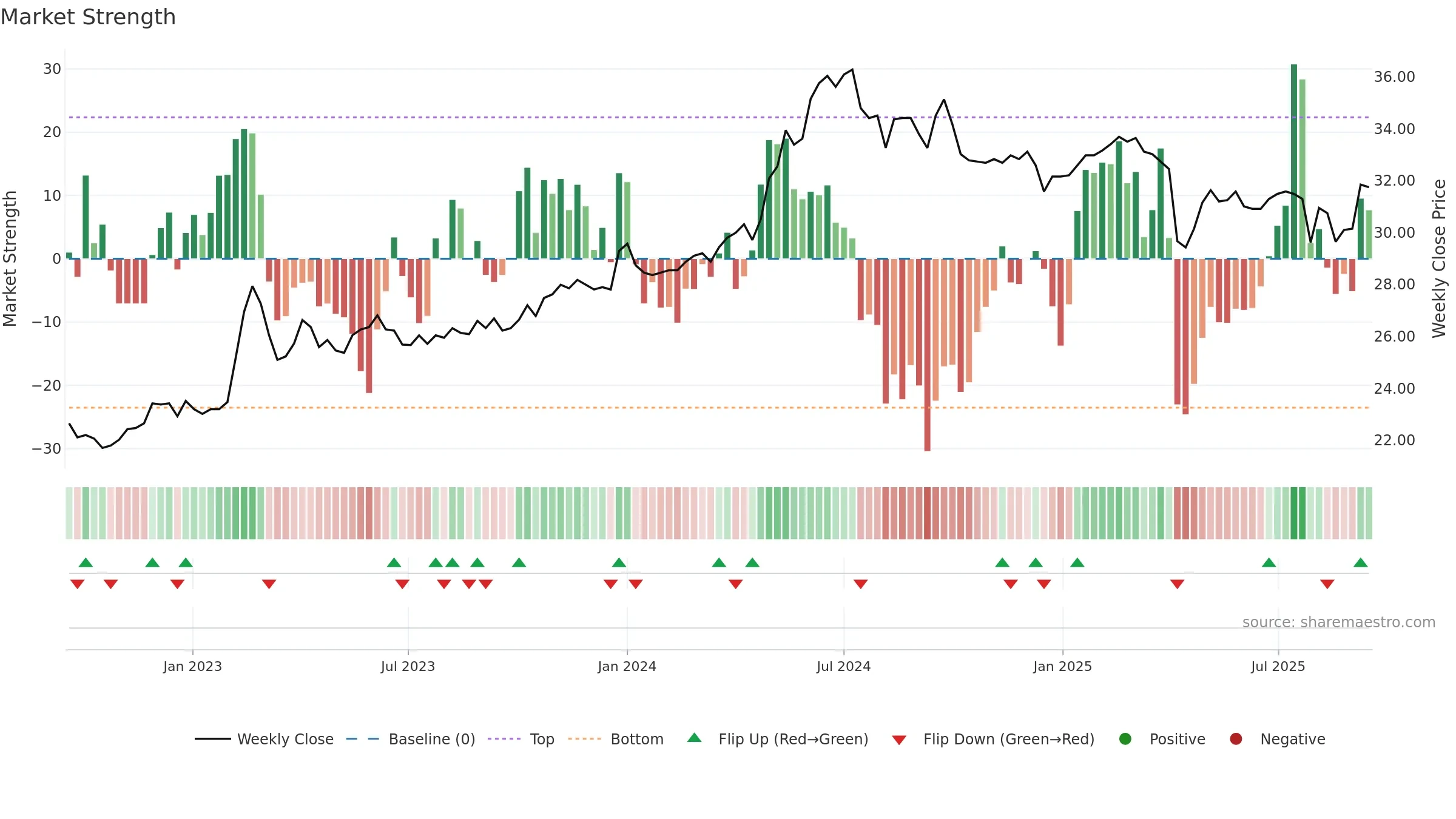 1437 weekly Market Strength chart, closing 2025-09-15.