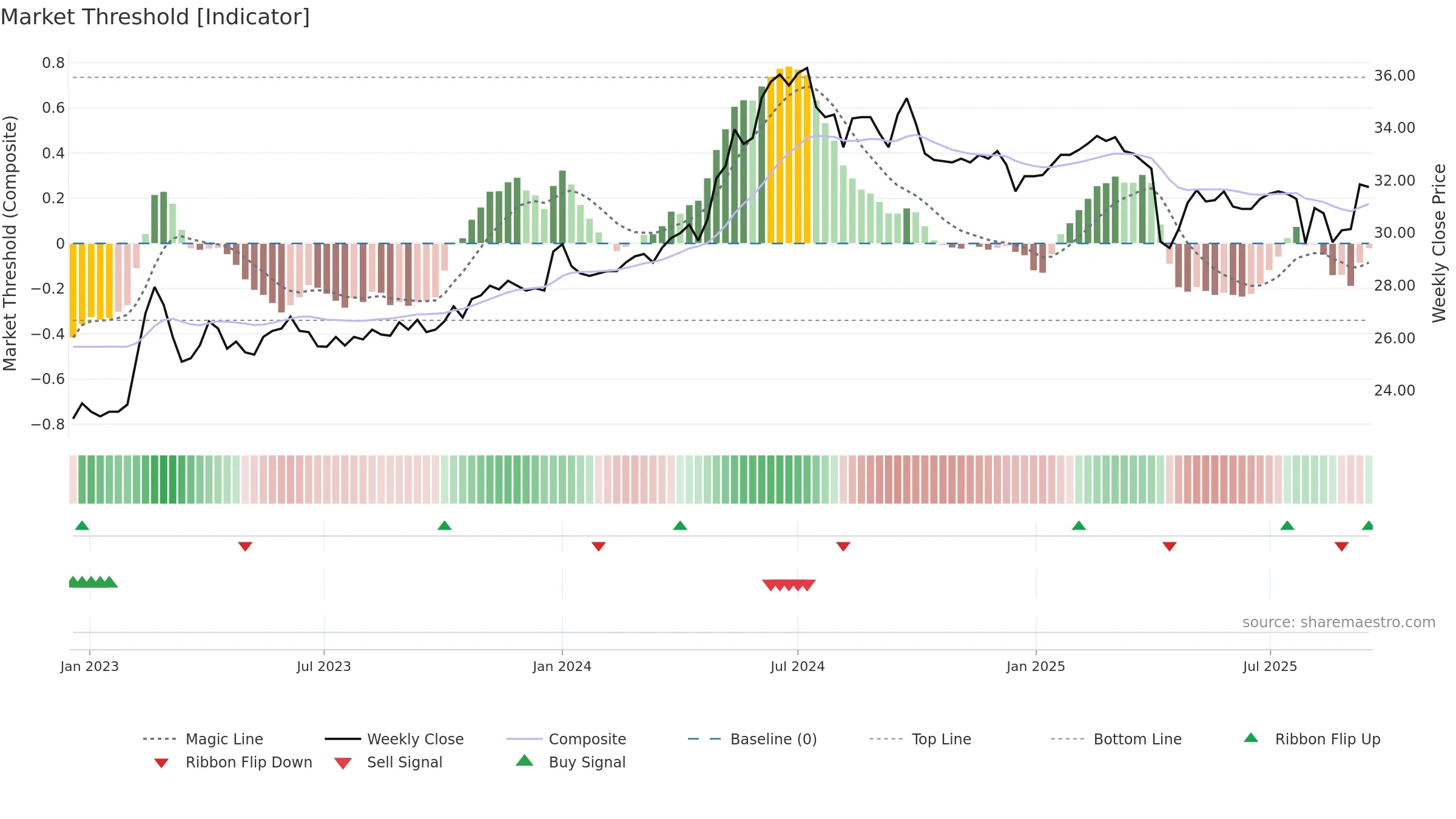 1437 weekly Market Threshold chart, closing 2025-09-15.