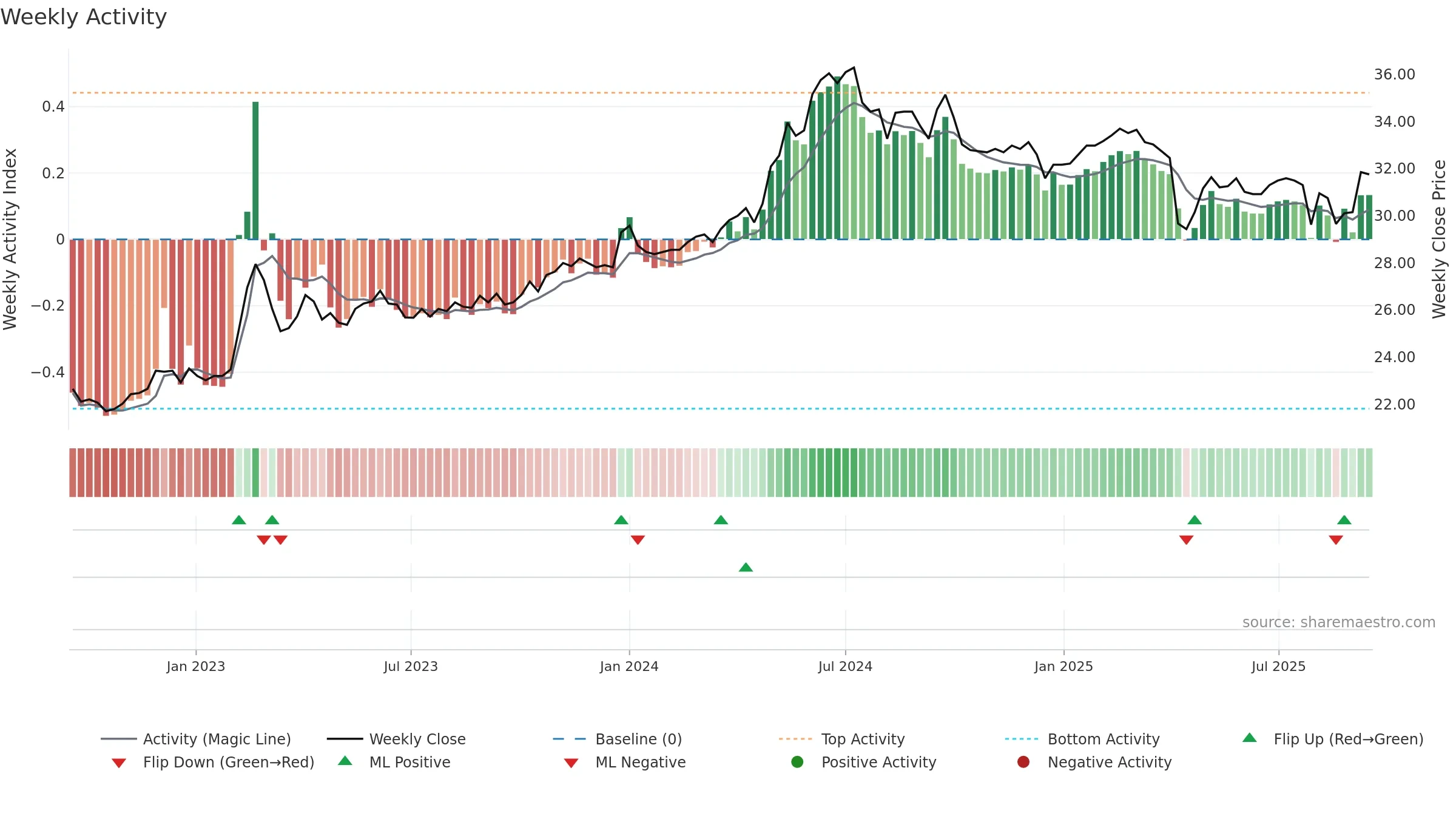 1437 weekly Activity chart, closing 2025-09-15.