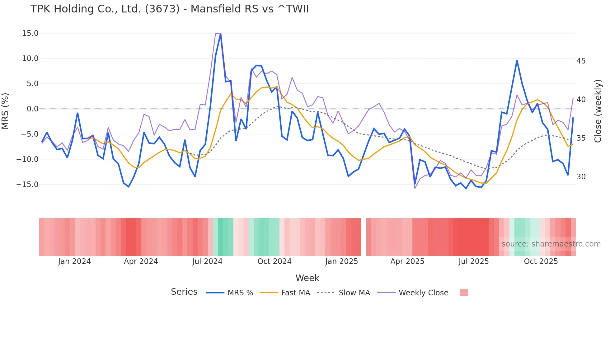 3673 Mansfield Relative Strength chart