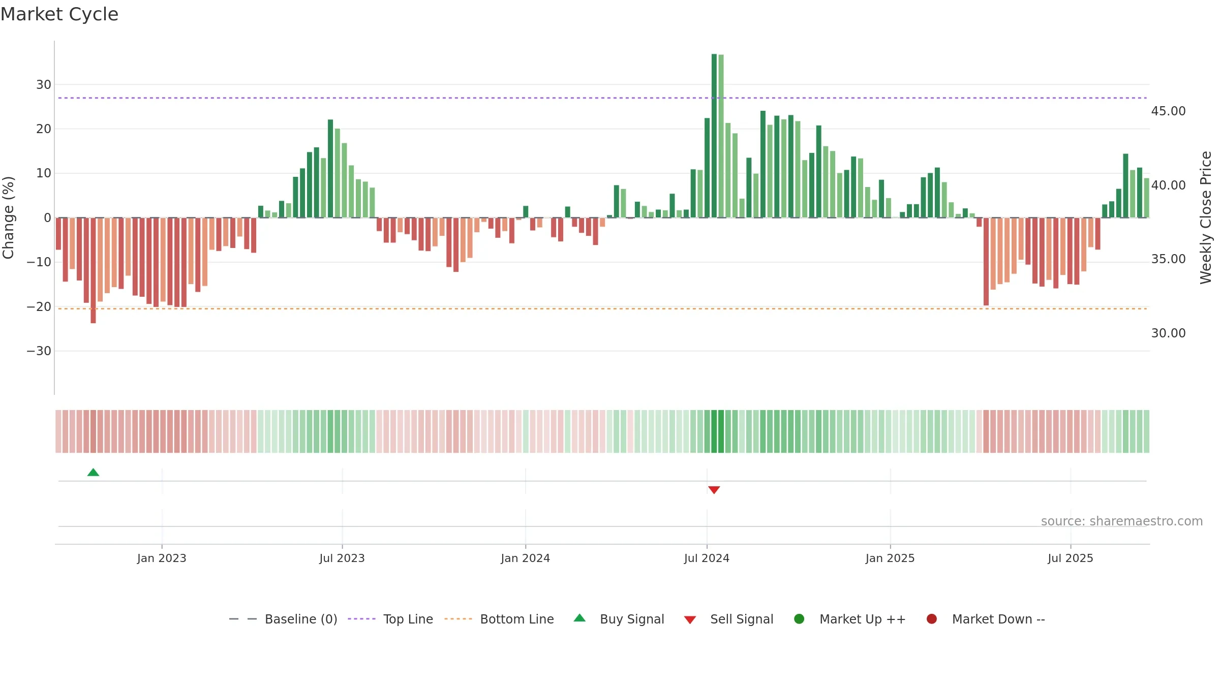 3673 weekly Market Cycle chart, closing 2025-09-15.