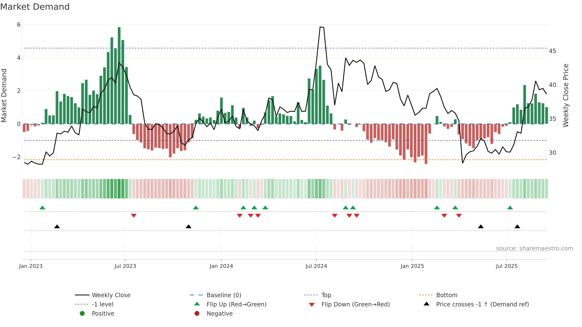 3673 weekly Market Demand chart, closing 2025-09-15.