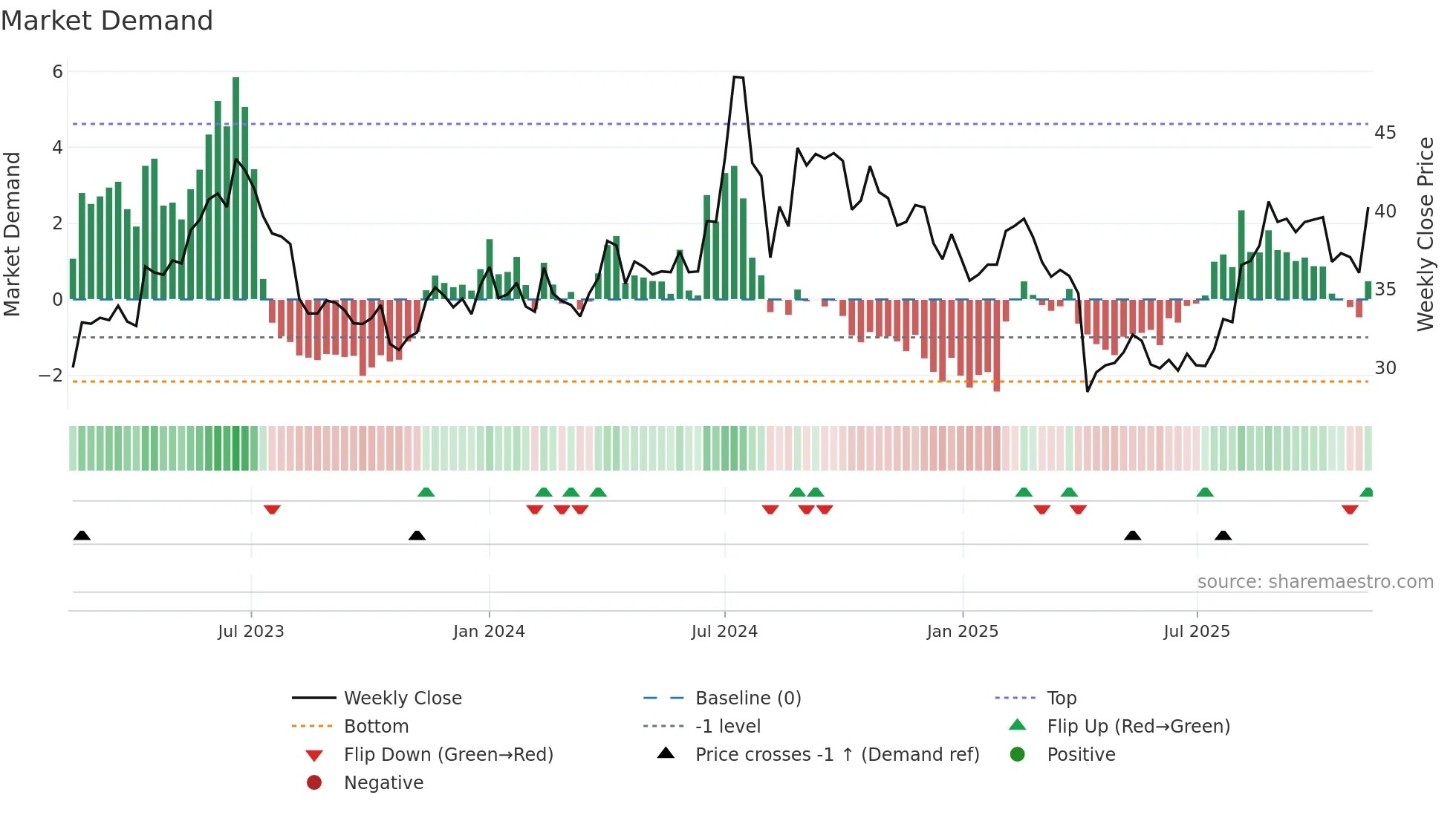 3673 weekly Market Demand chart