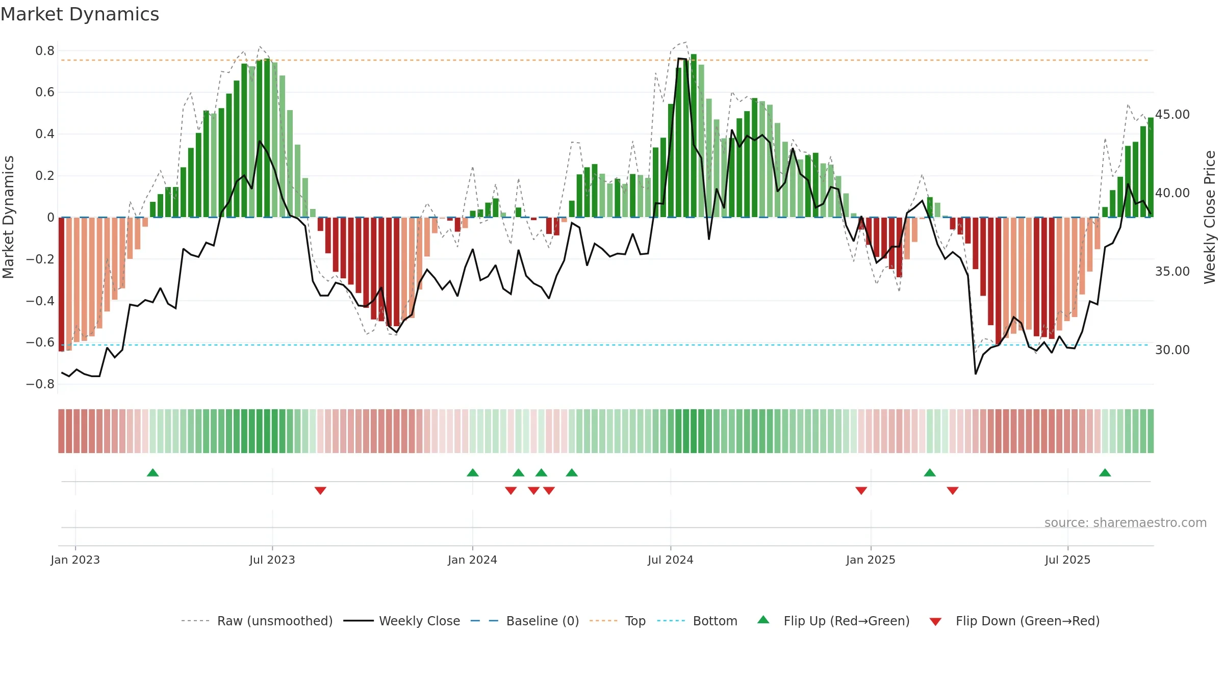 3673 weekly Market Dynamics chart, closing 2025-09-15.