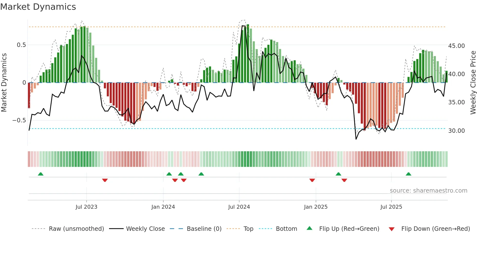3673 weekly Market Dynamics chart