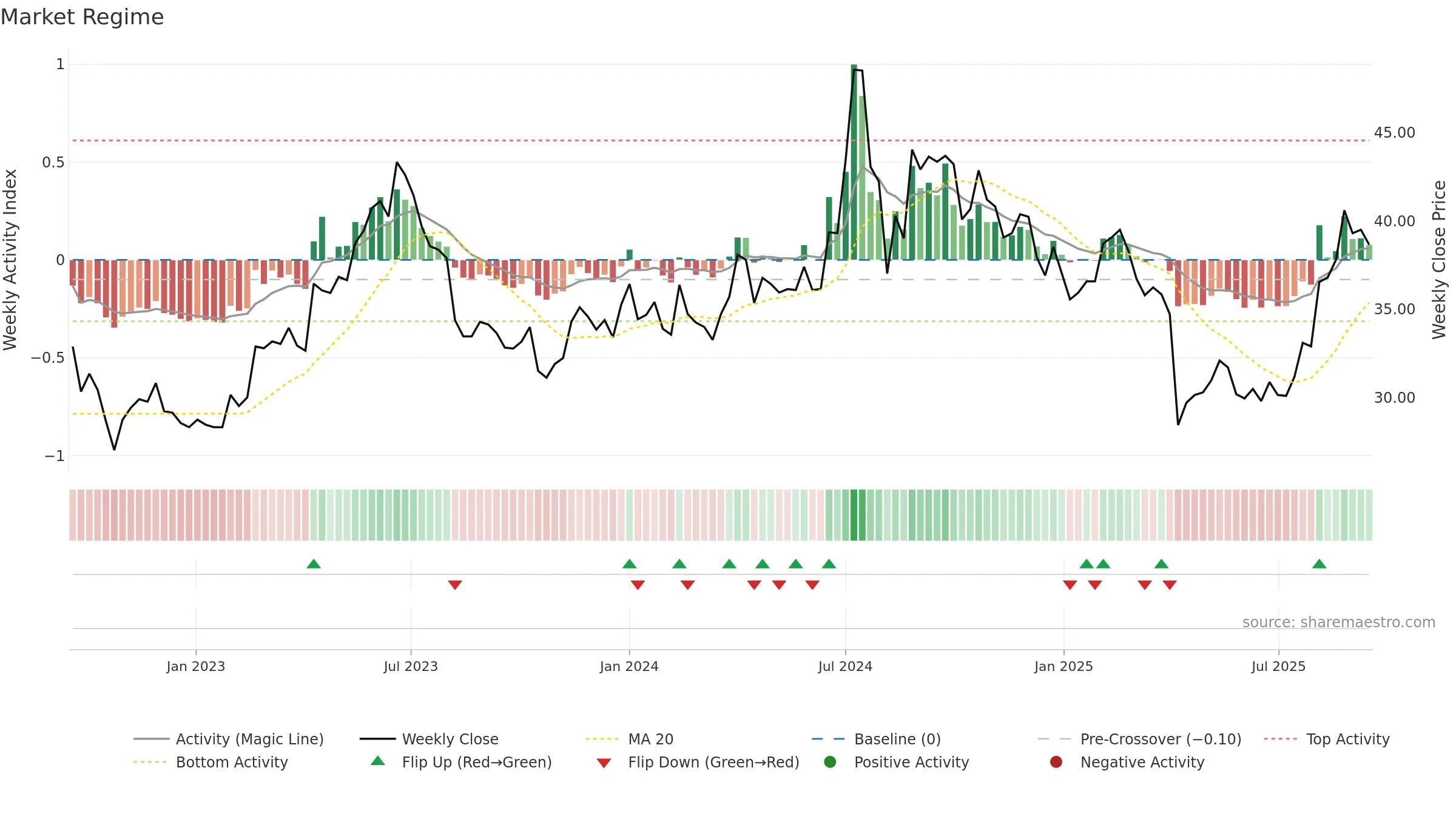 3673 weekly Market Snapshot chart, closing 2025-09-15.