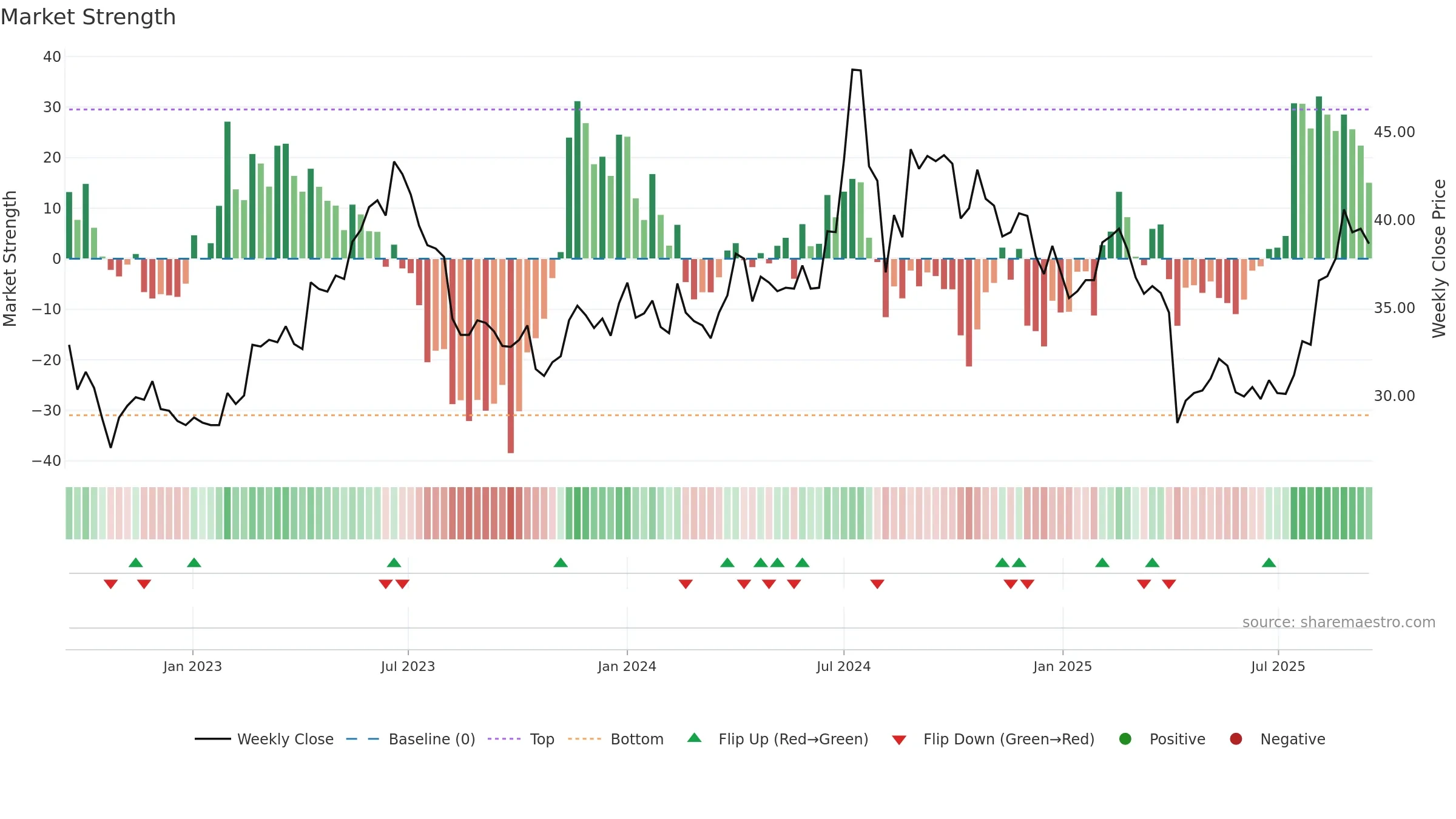 3673 weekly Market Strength chart, closing 2025-09-15.