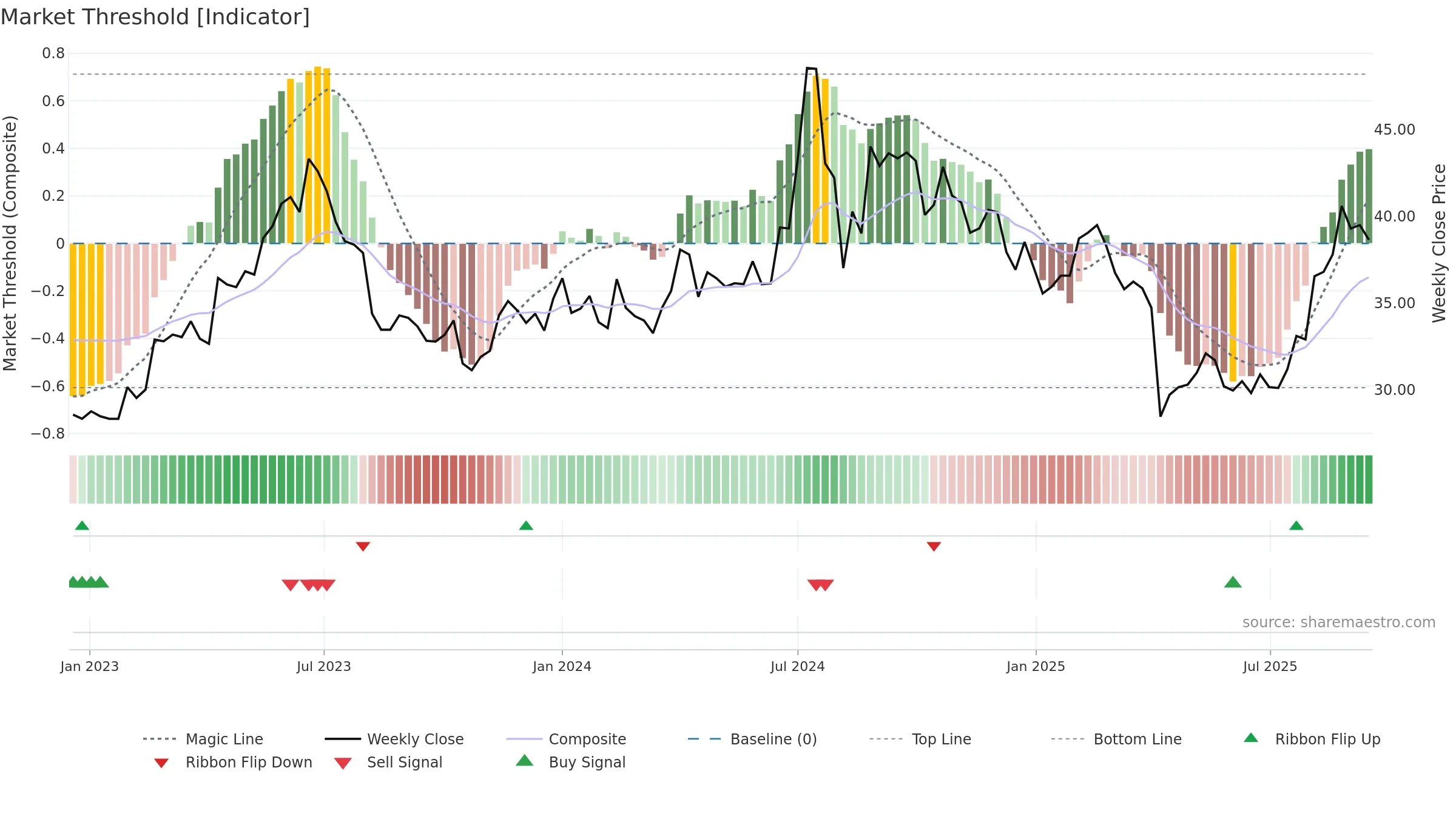 3673 weekly Market Threshold chart, closing 2025-09-15.