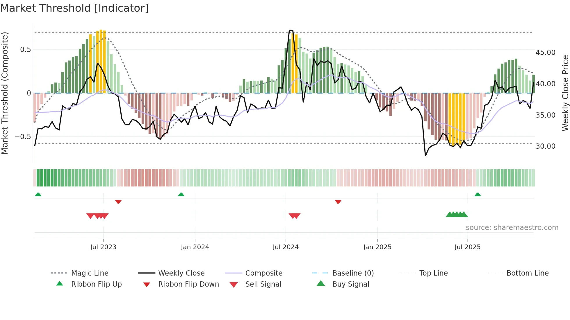 3673 weekly Market Threshold chart