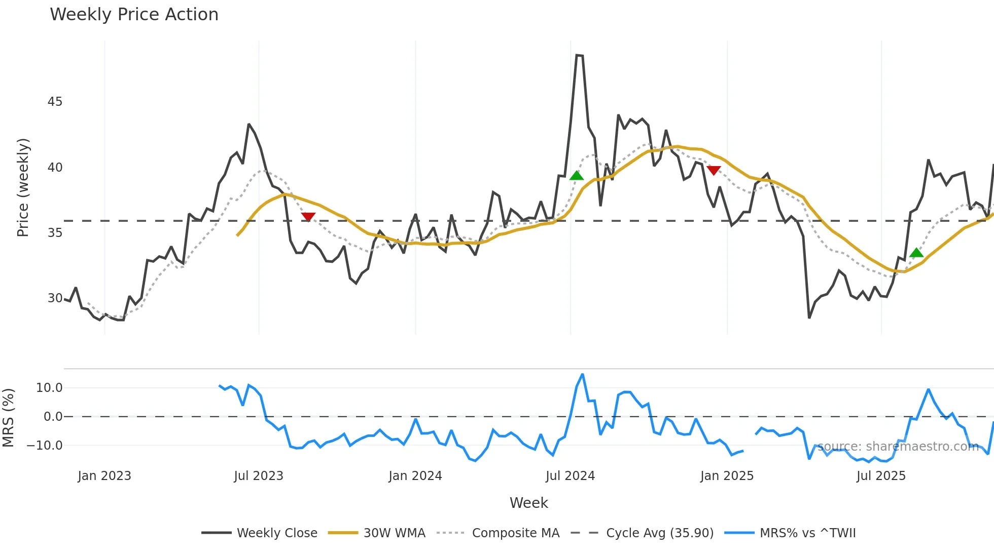 3673 weekly Price Action chart, closing 2025-11-10