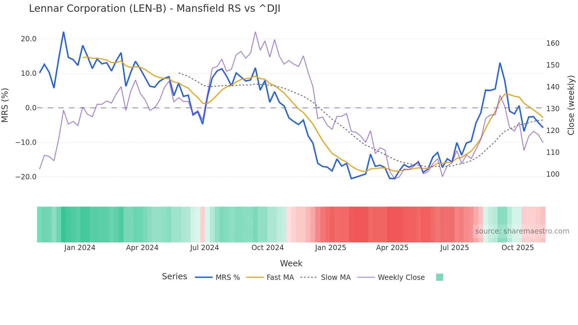 LEN-B Mansfield Relative Strength chart