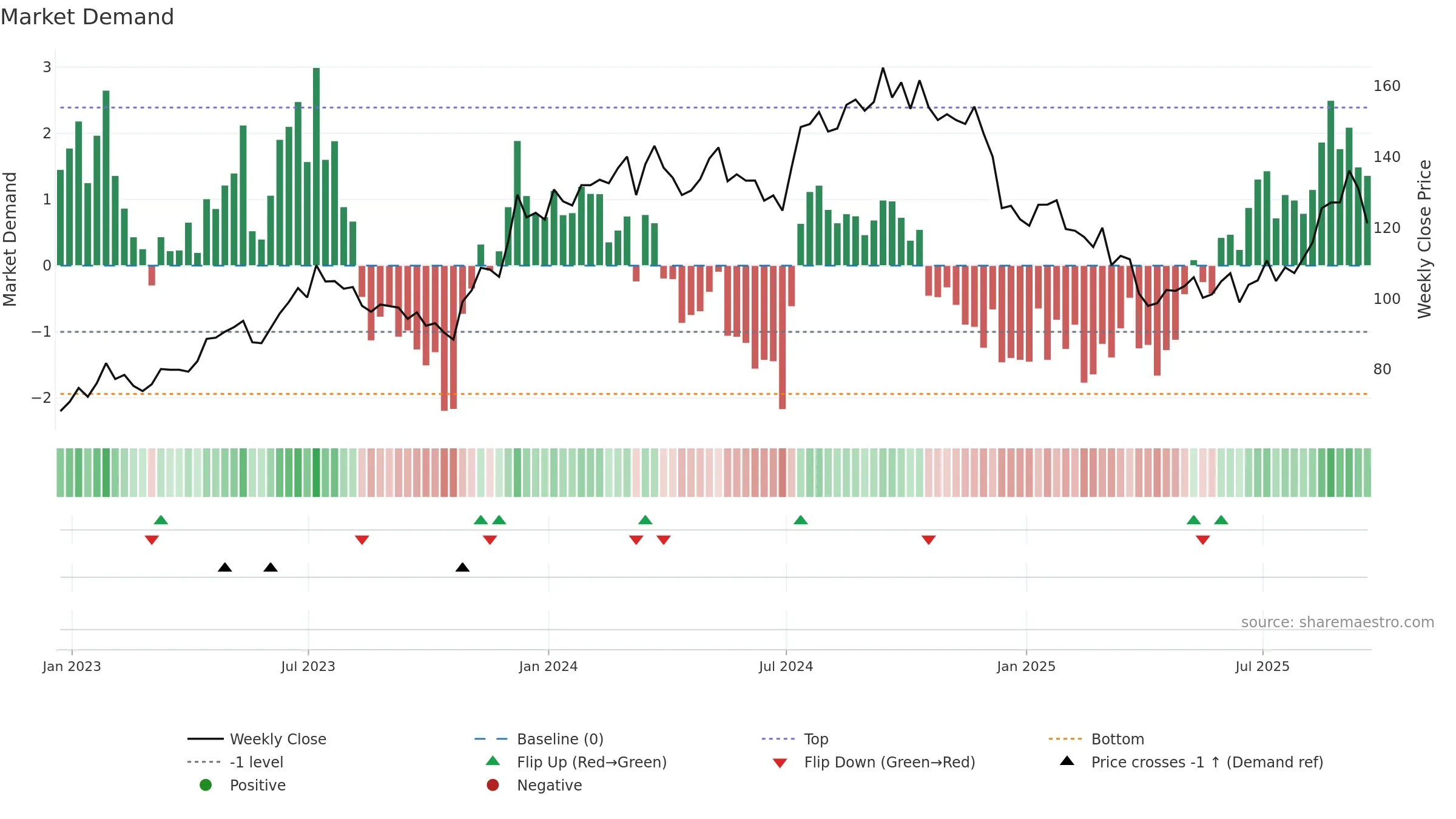 LEN-B weekly Market Demand chart, closing 2025-09-19.