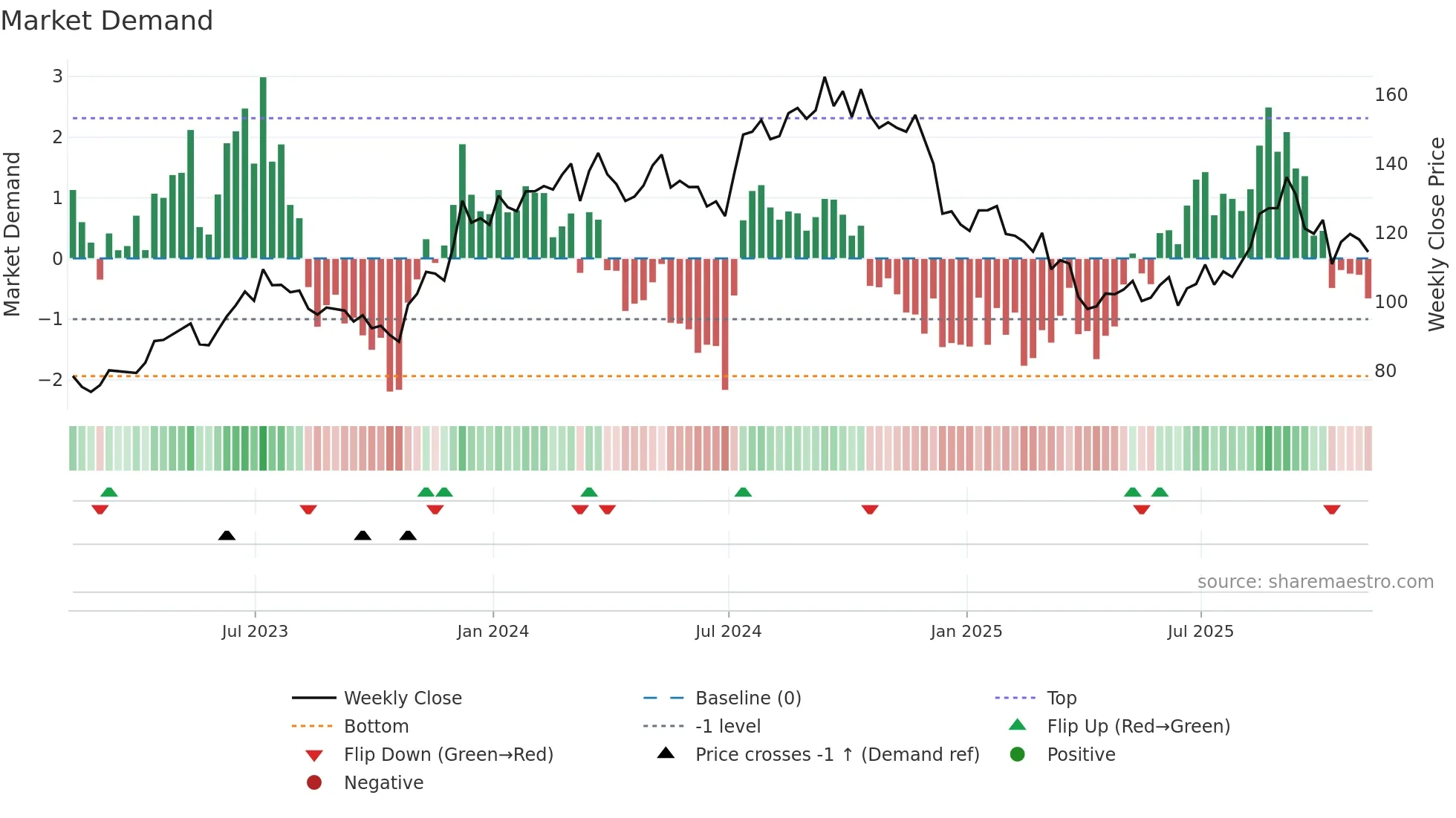 LEN-B weekly Market Demand chart