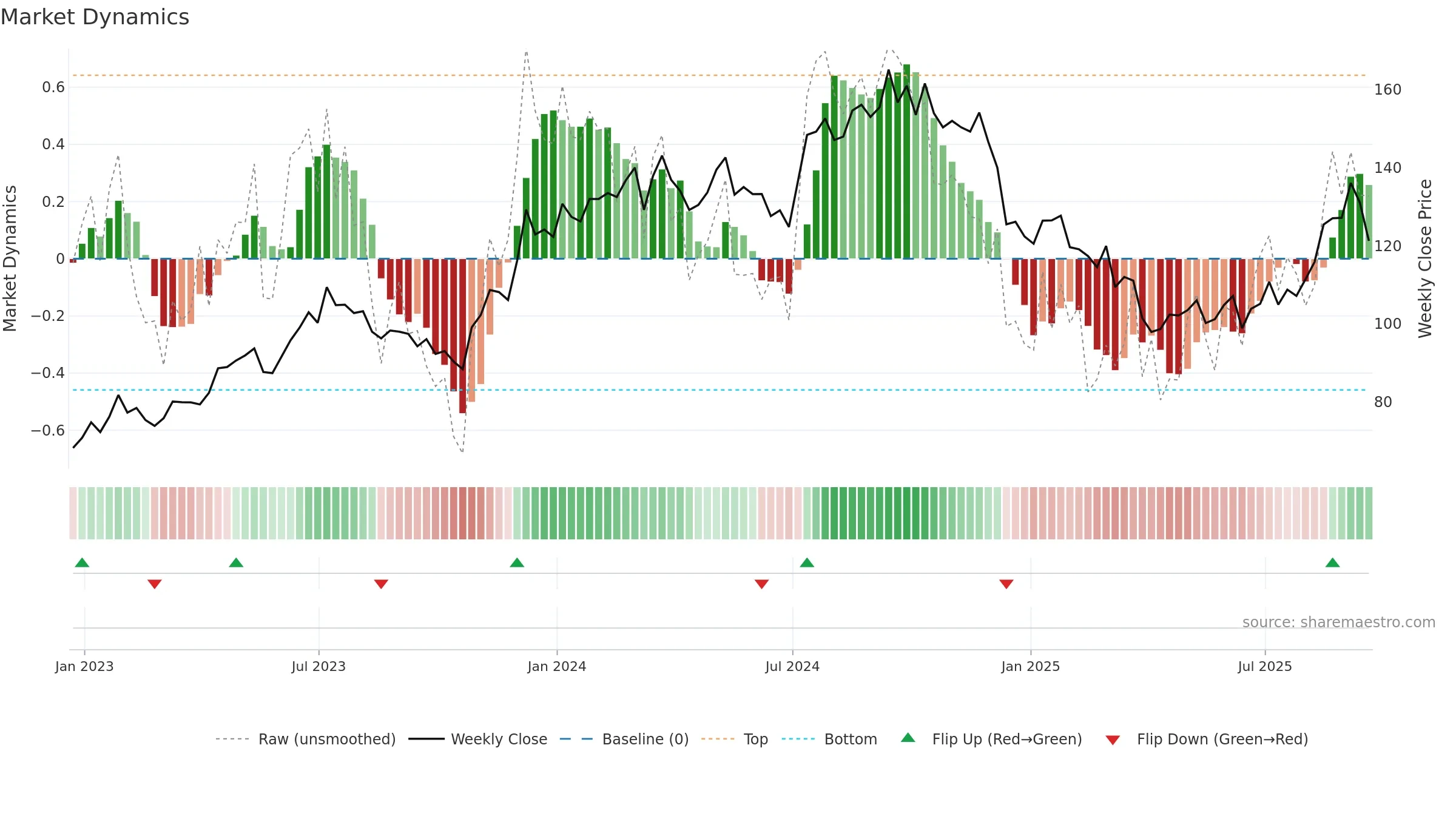LEN-B weekly Market Dynamics chart, closing 2025-09-19.