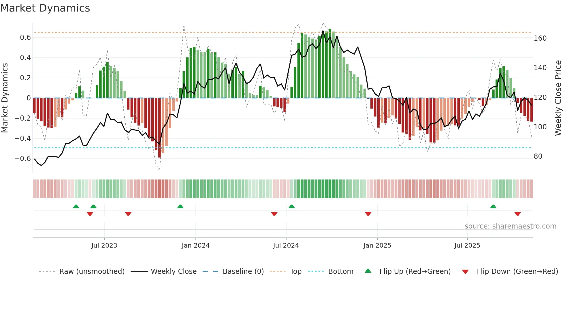 LEN-B weekly Market Dynamics chart