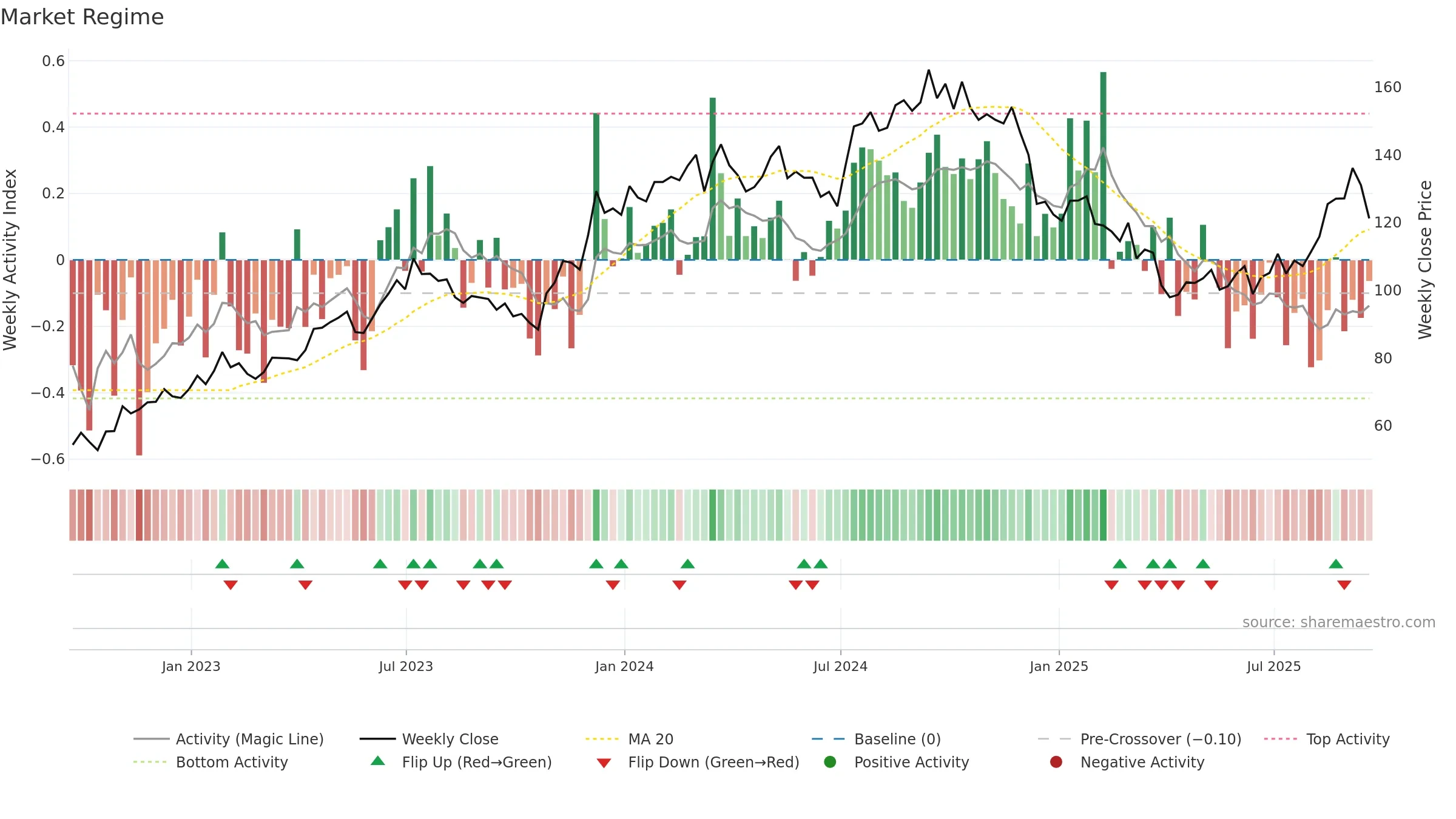 LEN-B weekly Market Snapshot chart, closing 2025-09-19.