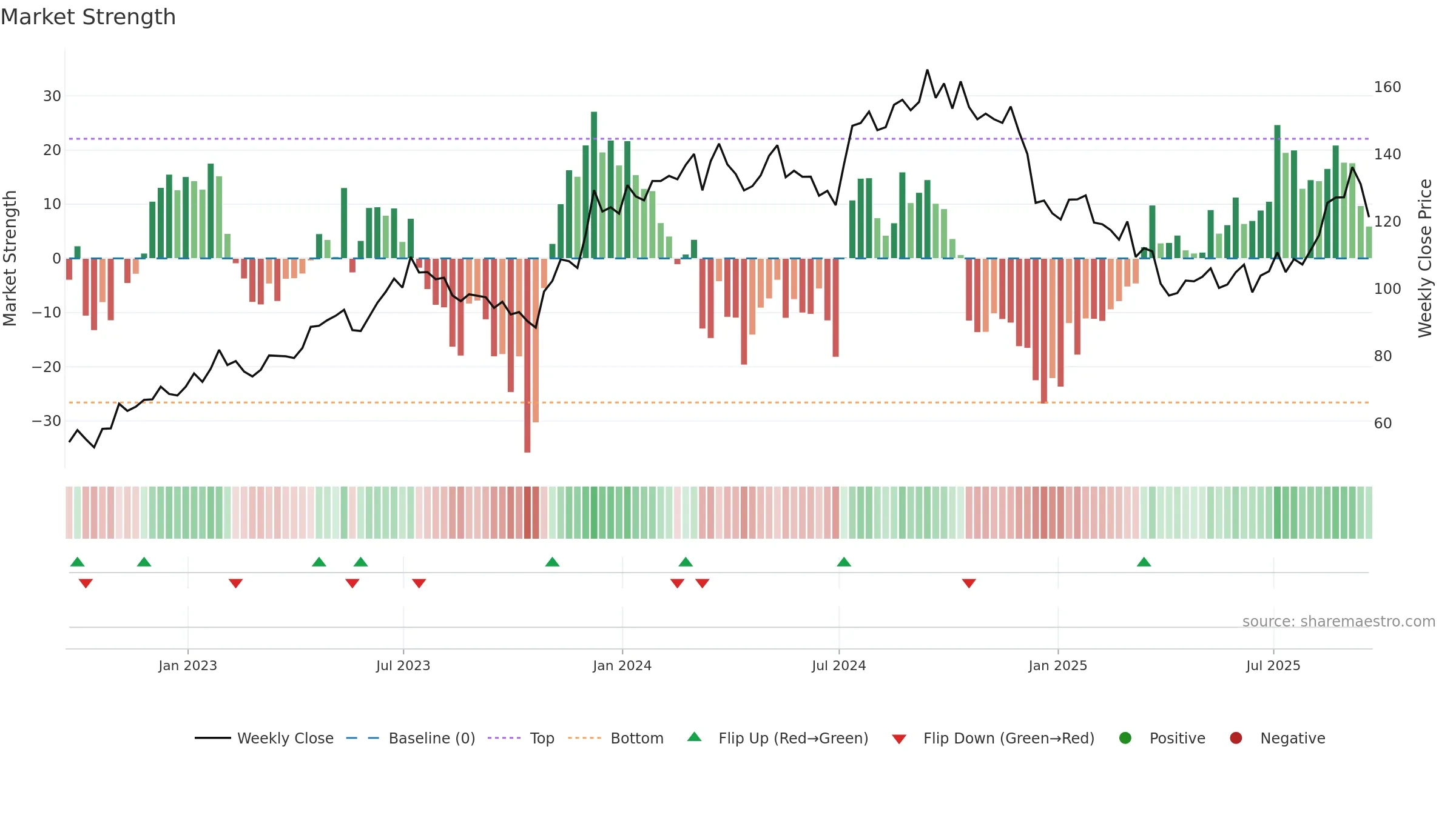LEN-B weekly Market Strength chart, closing 2025-09-19.