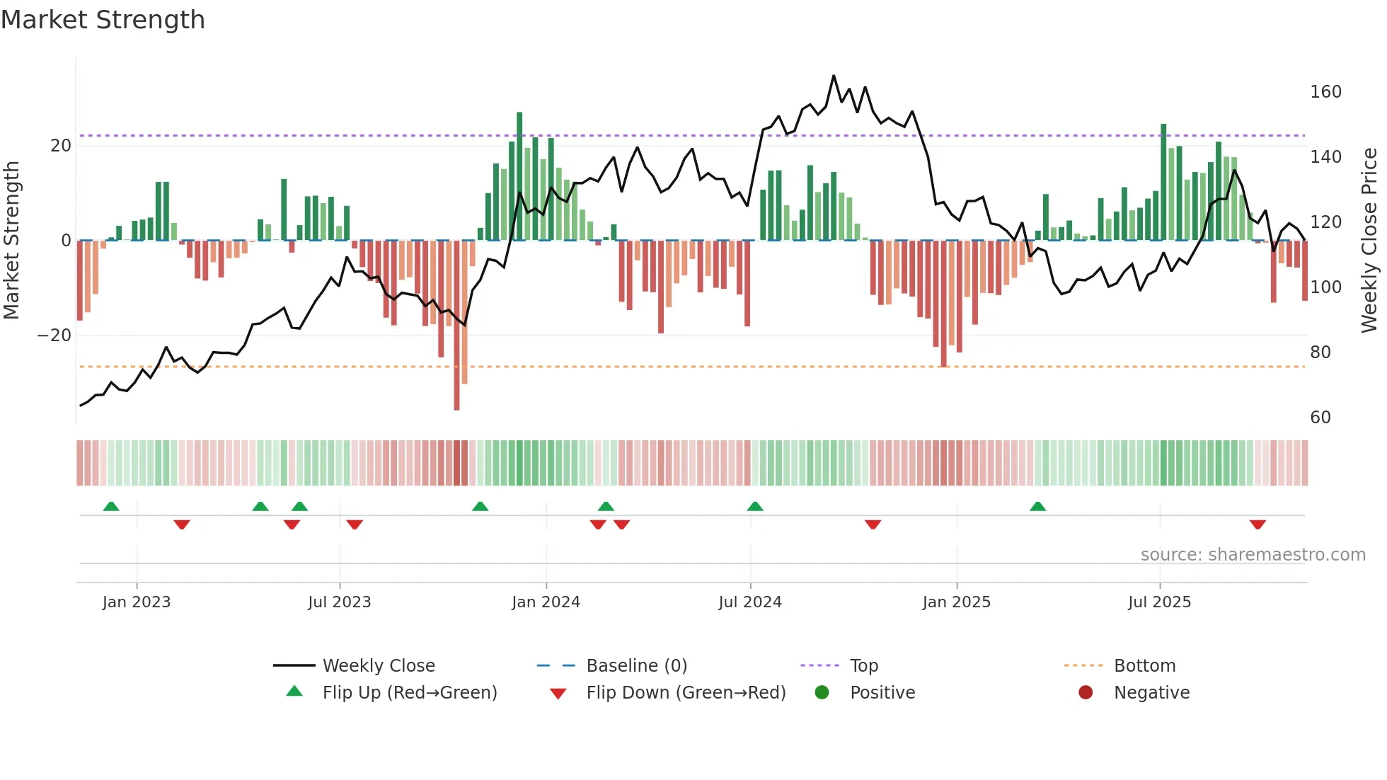 LEN-B weekly Market Strength chart