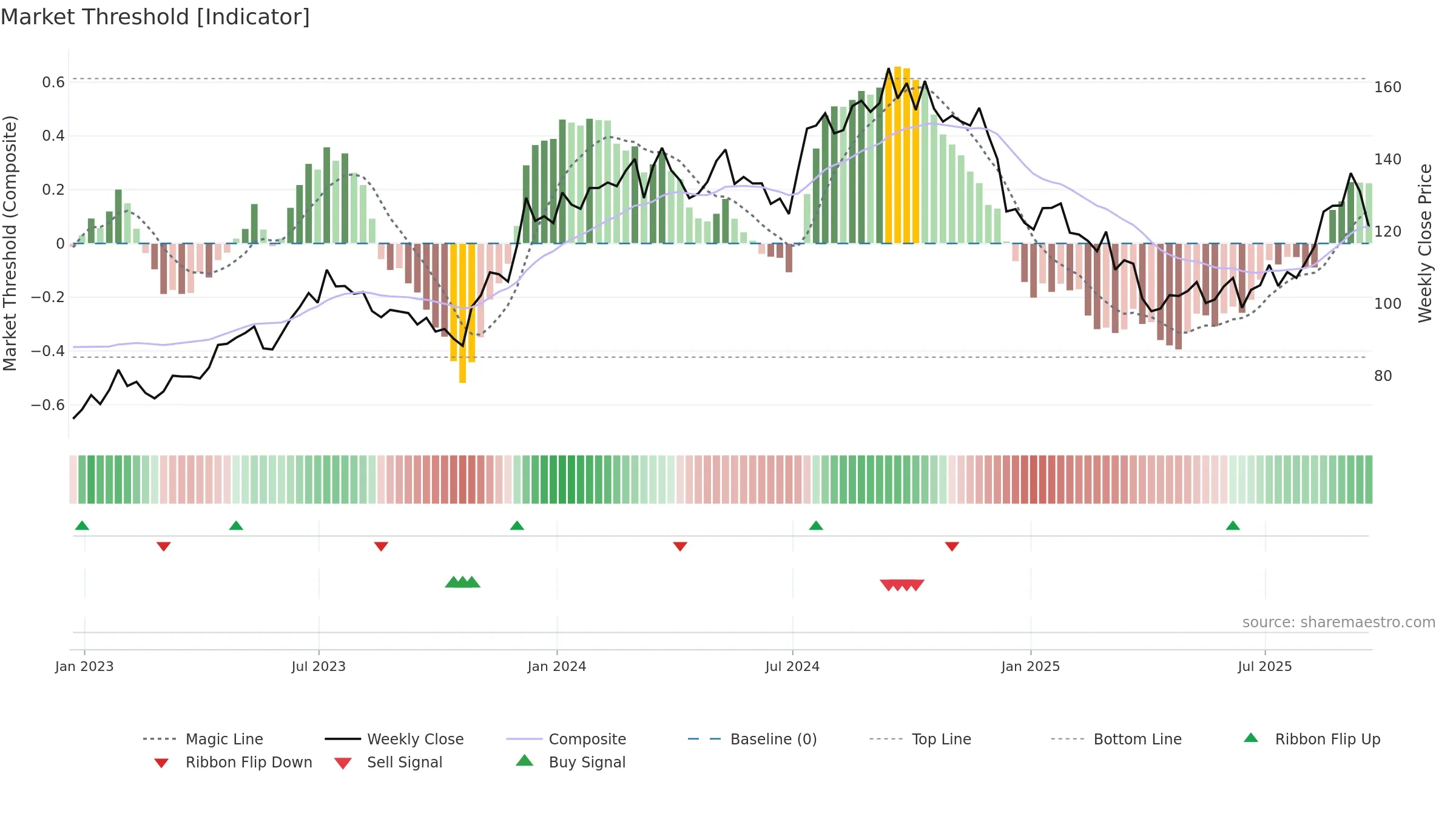 LEN-B weekly Market Threshold chart, closing 2025-09-19.