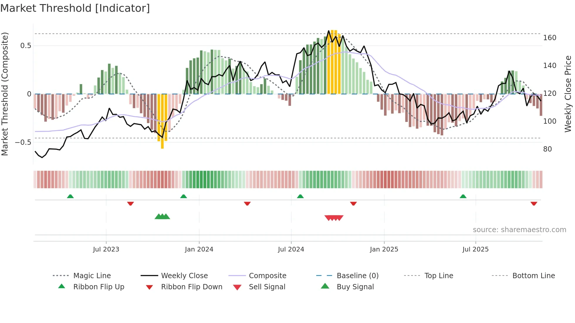 LEN-B weekly Market Threshold chart
