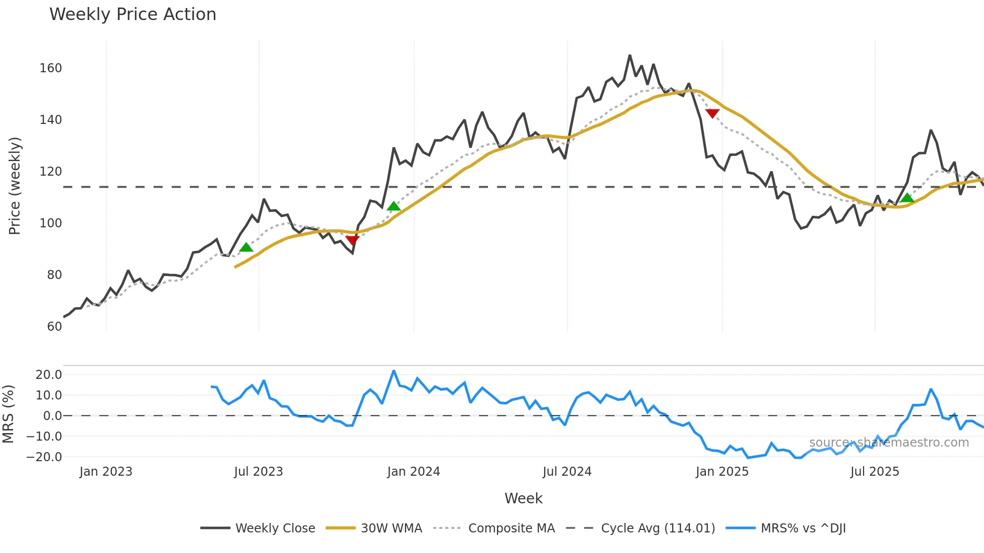 LEN-B weekly Price Action chart, closing 2025-11-07