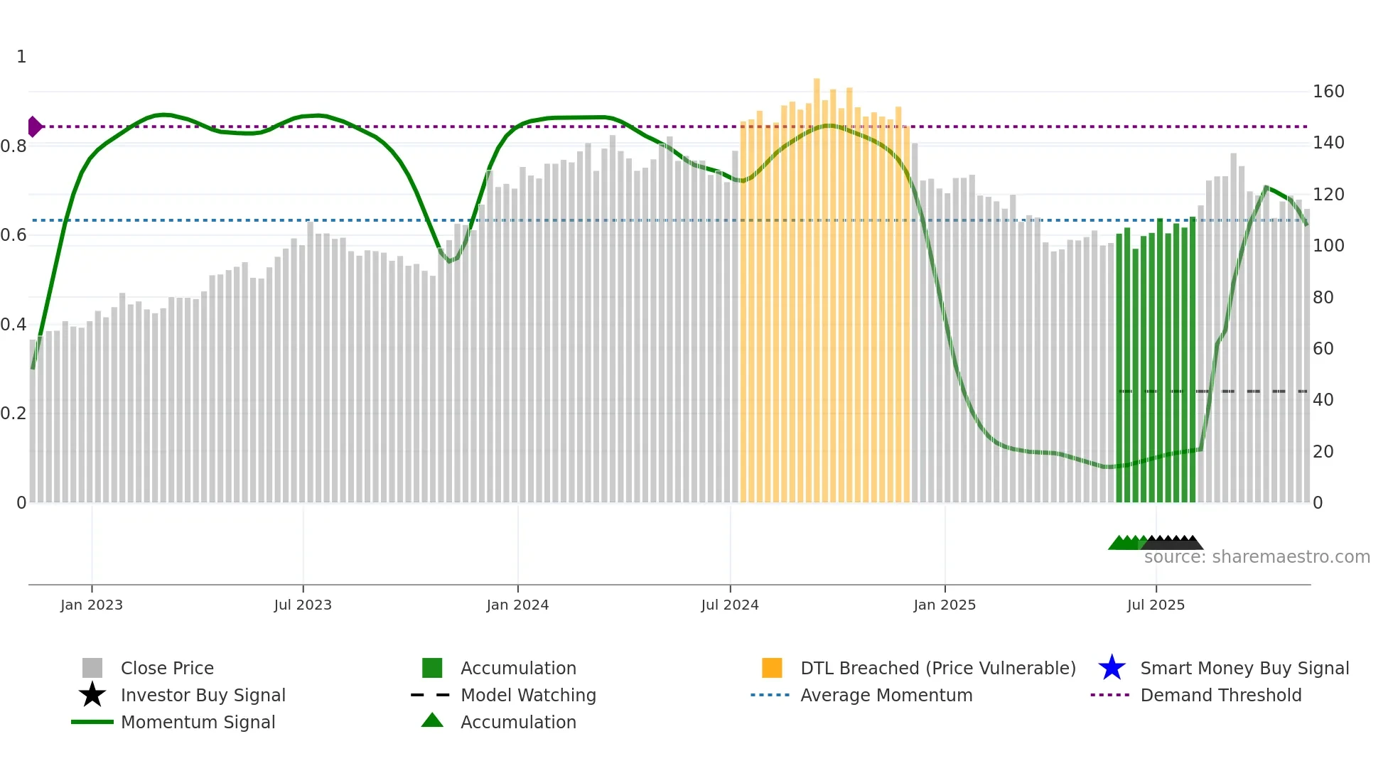 LEN-B weekly Smart Money chart