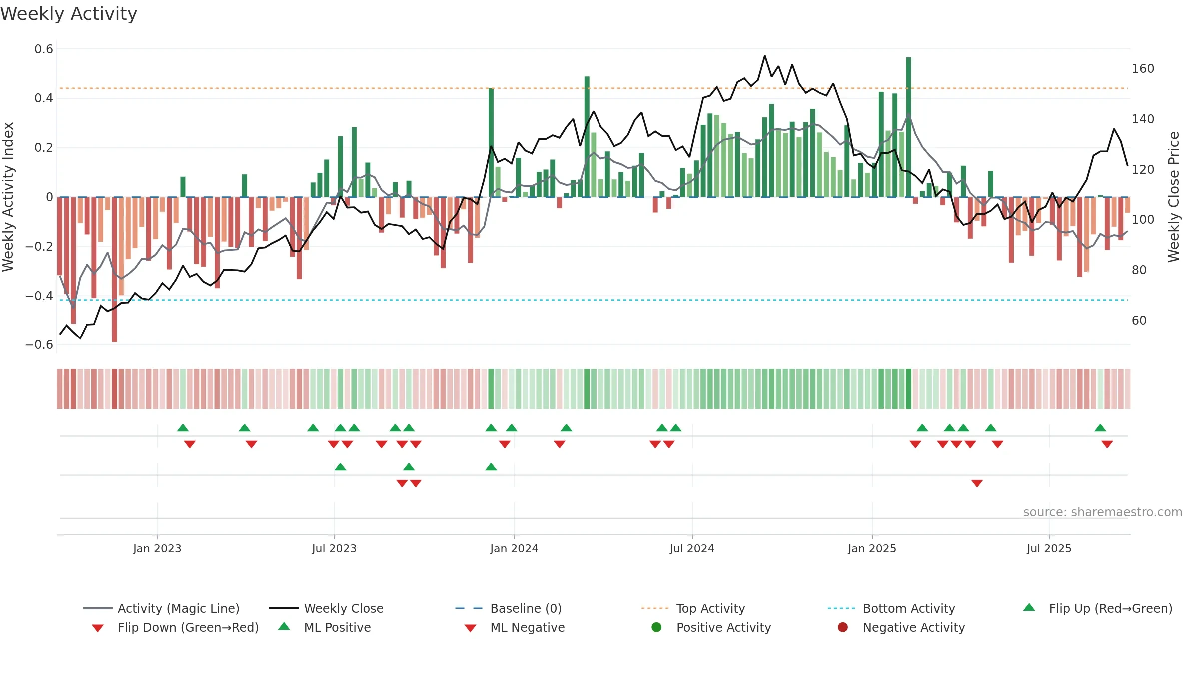 LEN-B weekly Activity chart, closing 2025-09-19.