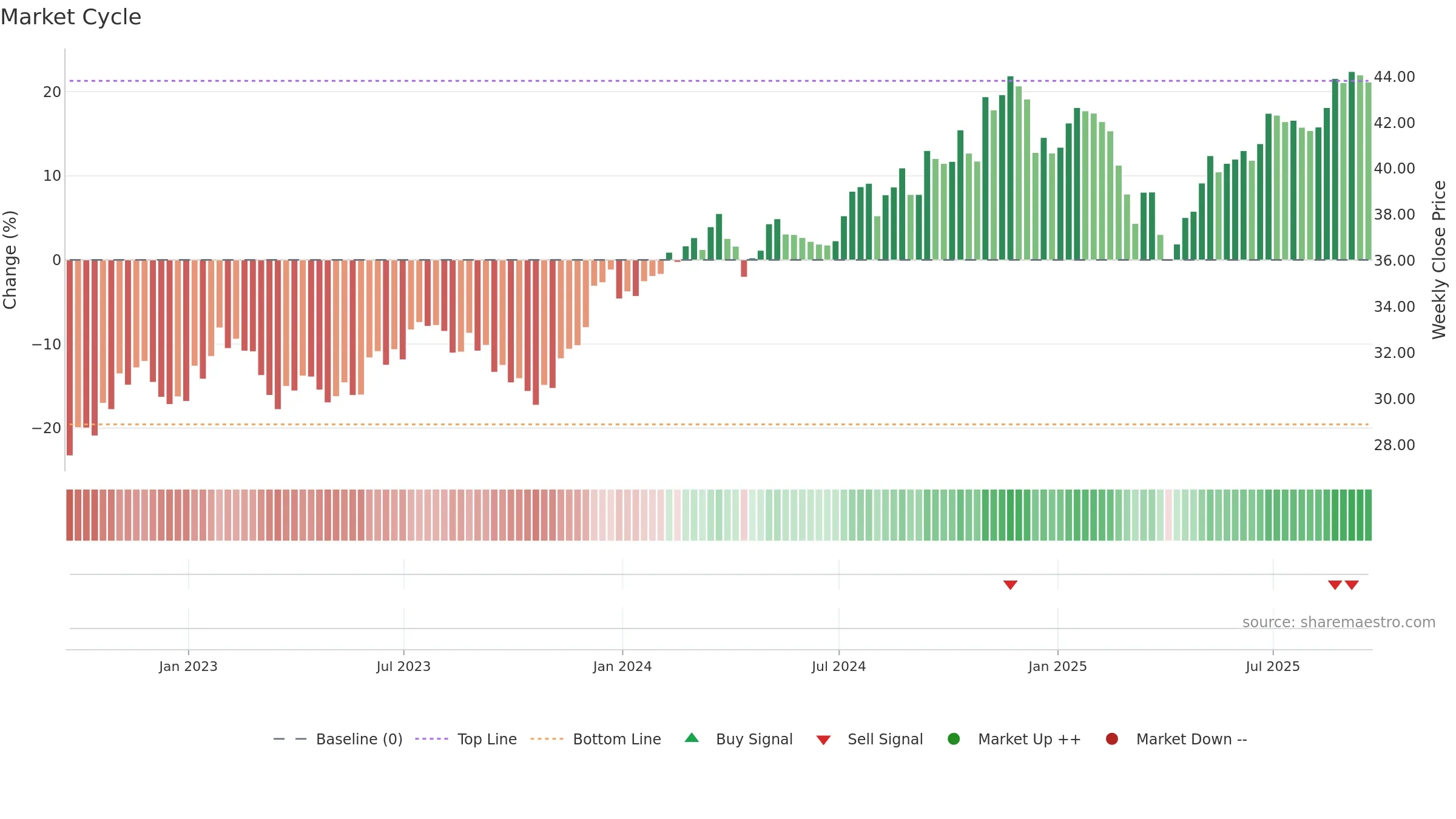 FSMD weekly Market Cycle chart, closing 2025-09-19.