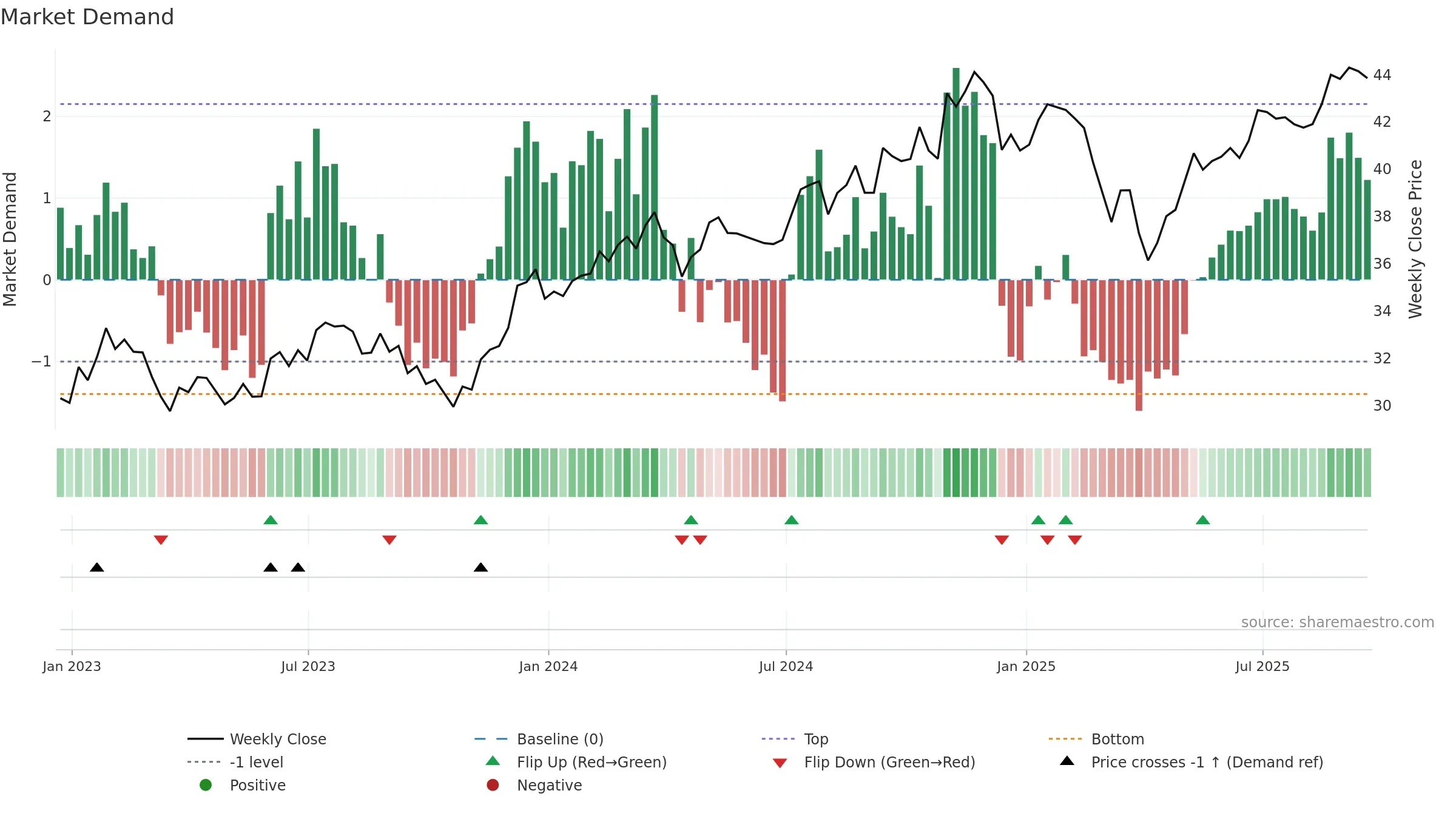 FSMD weekly Market Demand chart, closing 2025-09-19.