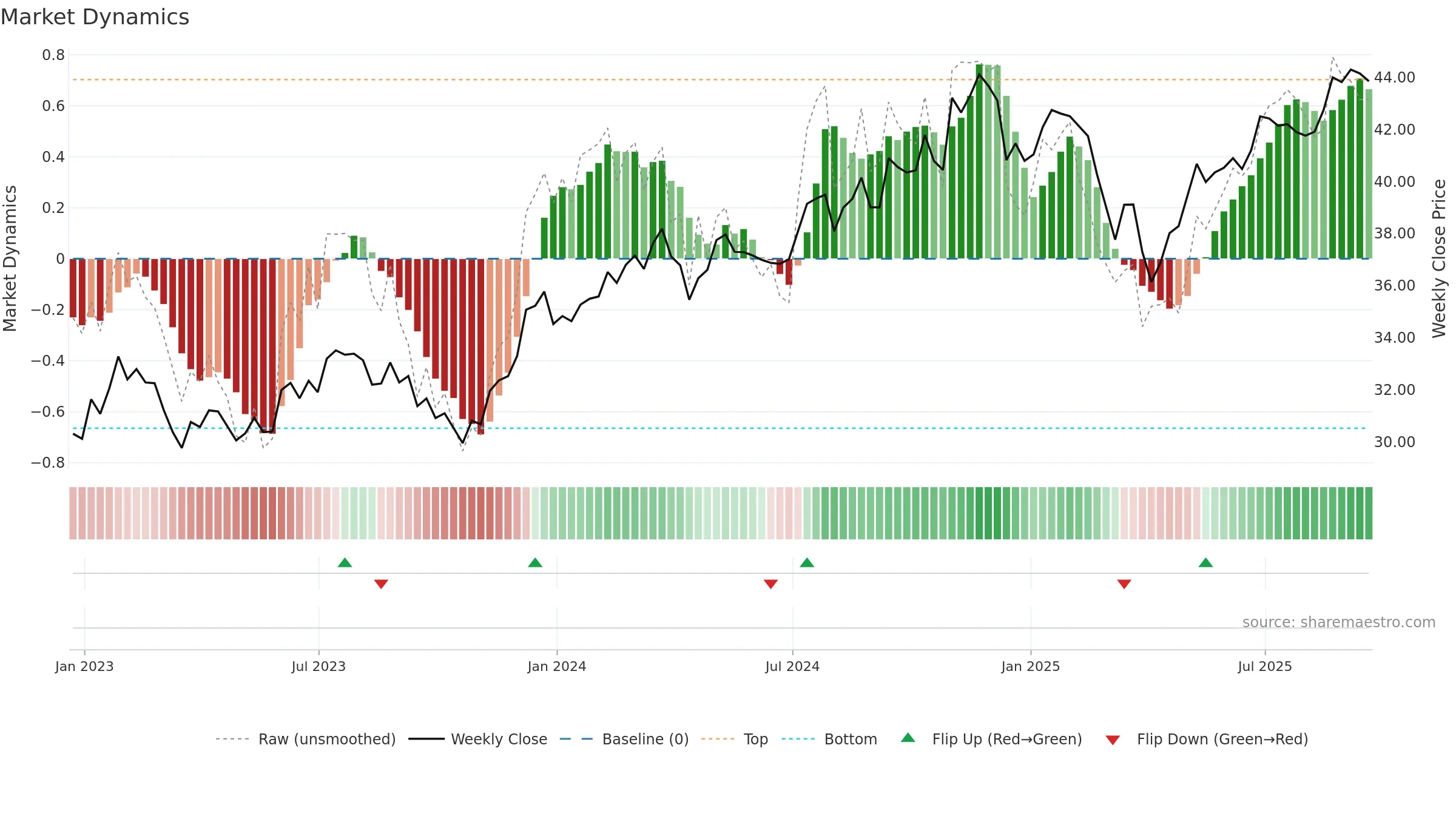 FSMD weekly Market Dynamics chart, closing 2025-09-19.