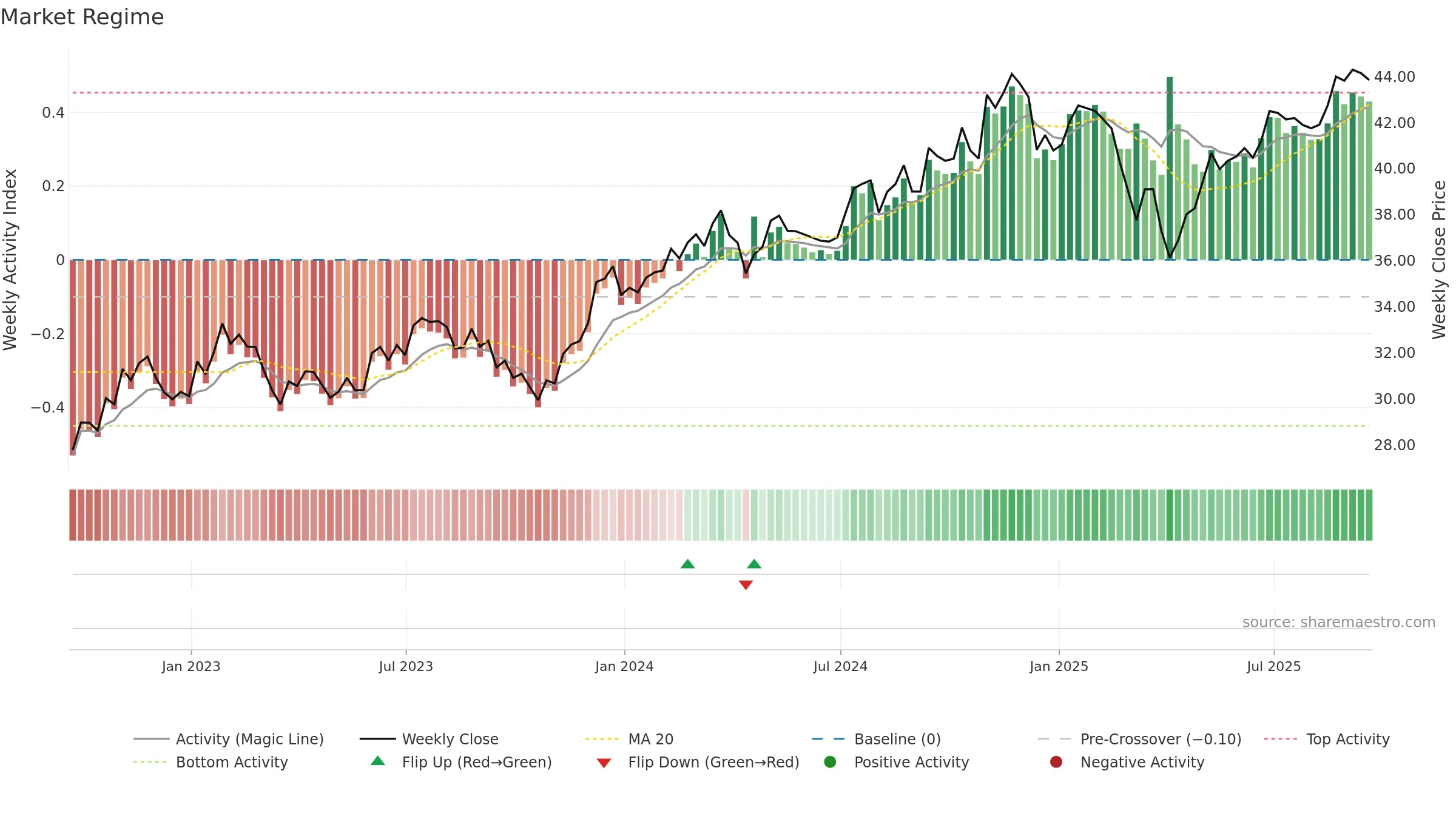 FSMD weekly Market Snapshot chart, closing 2025-09-19.