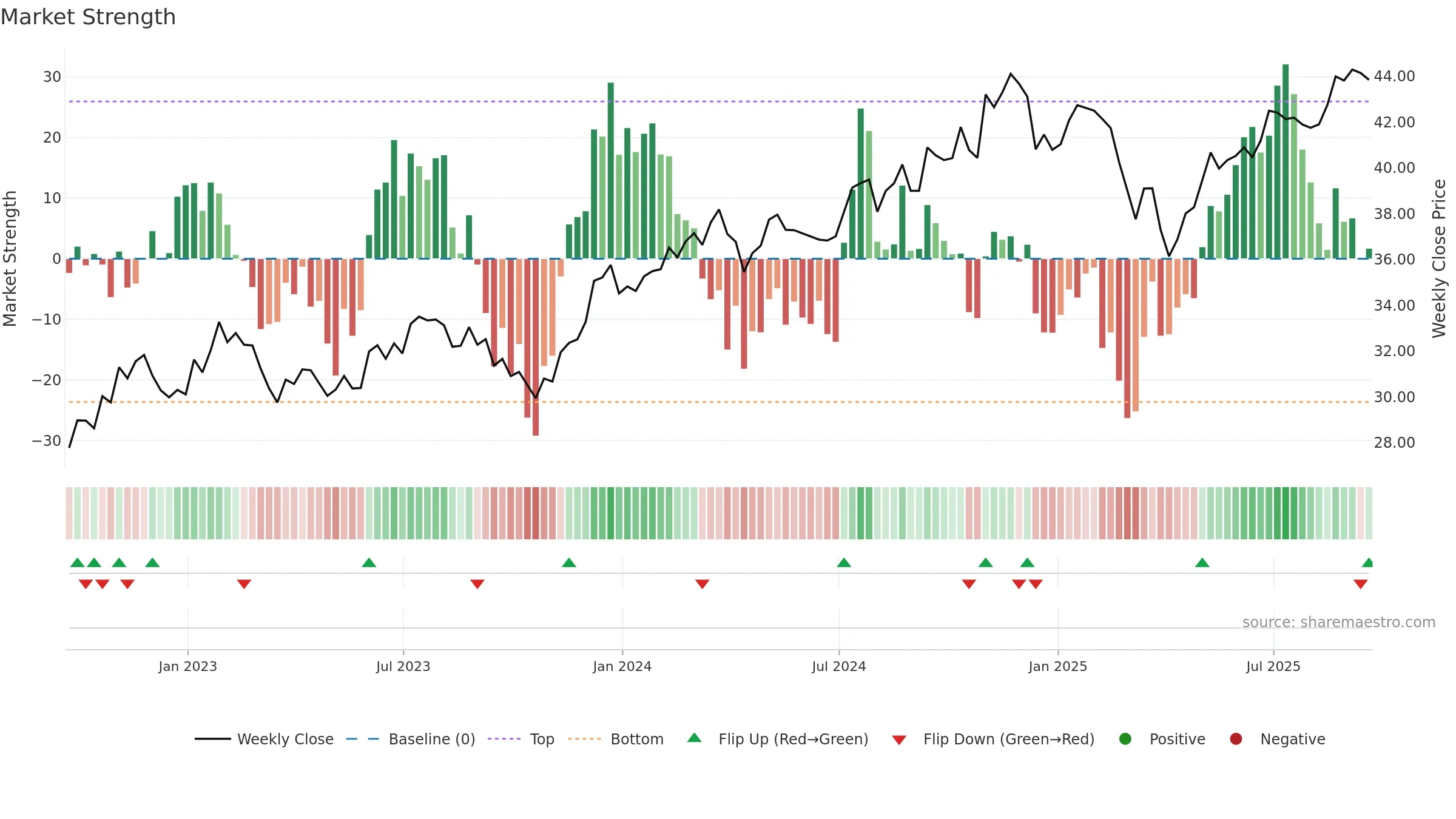 FSMD weekly Market Strength chart, closing 2025-09-19.
